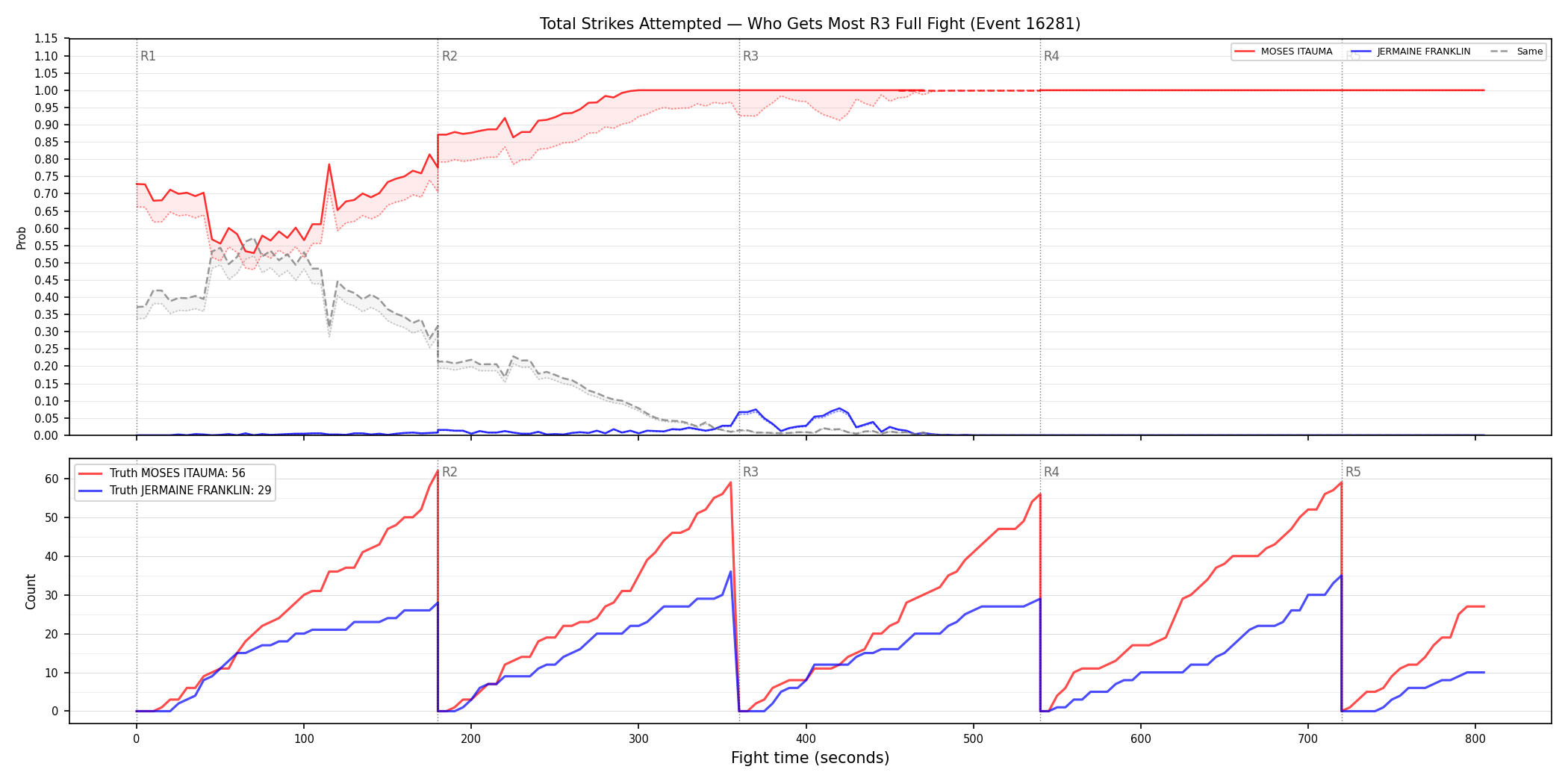 Round: Total Strikes Attempted — round 3 — fight view — Dev