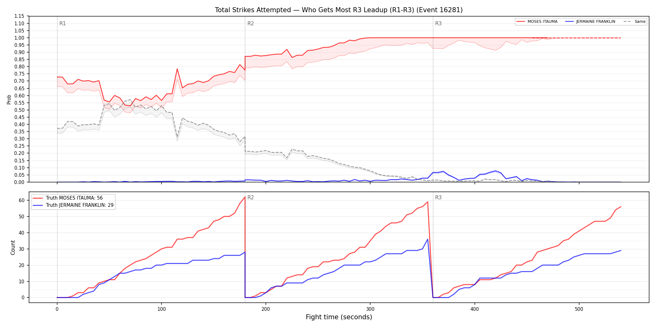 Round: Total Strikes Attempted — round 3 — leadup — Dev