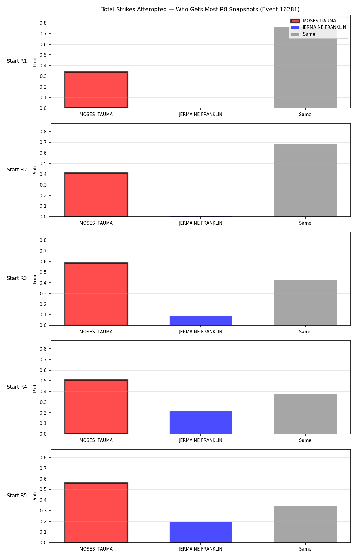 Round: Total Strikes Attempted — round 8 — snapshots — Dev