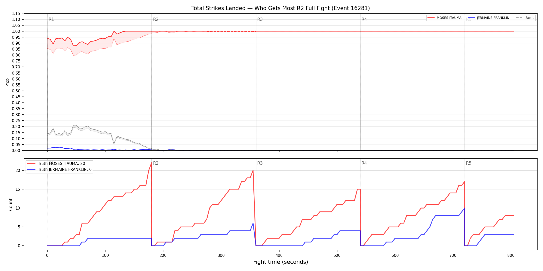 Round: Total Strikes Landed — round 2 — fight view — Dev
