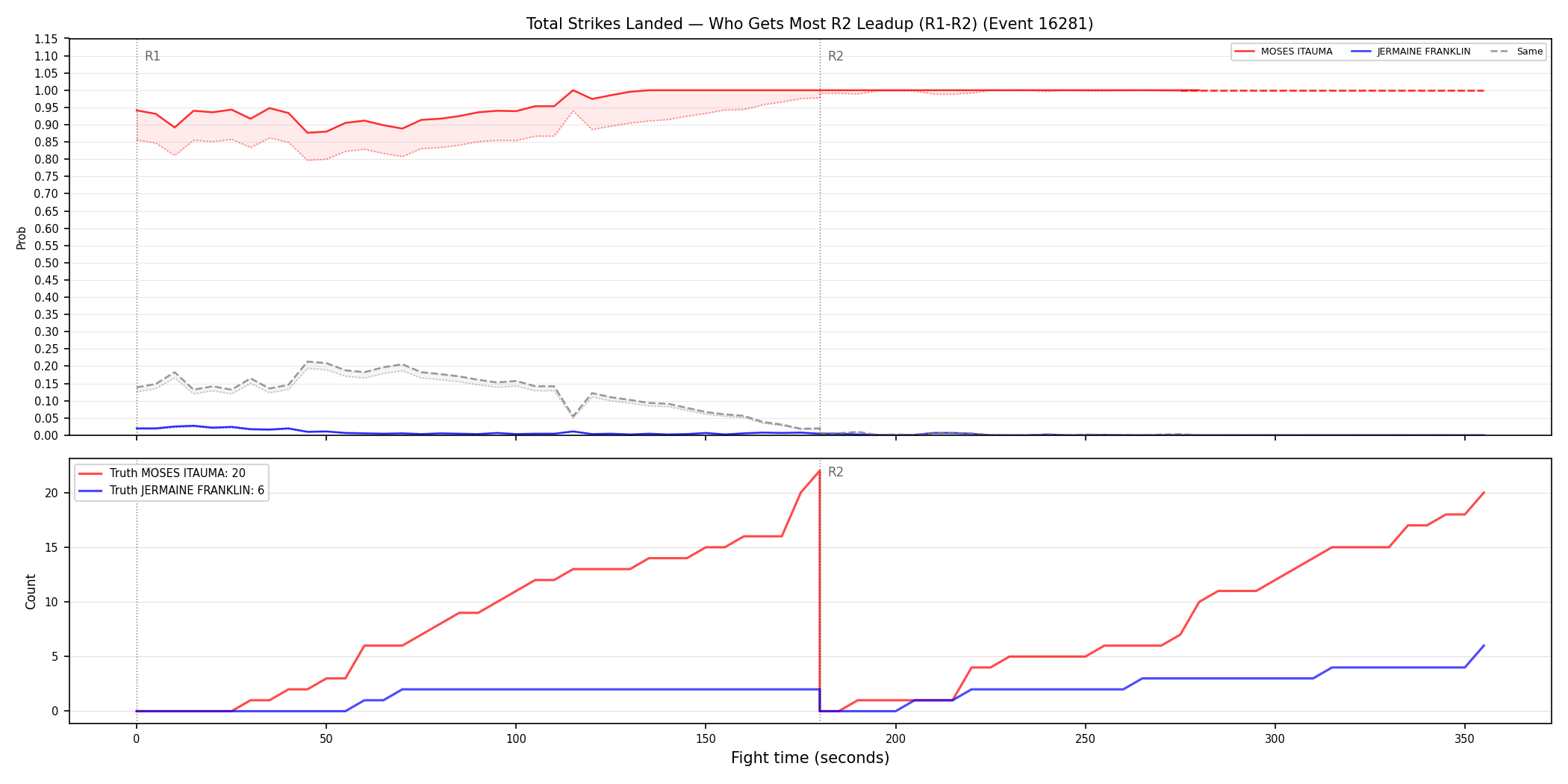 Round: Total Strikes Landed — round 2 — leadup — Dev
