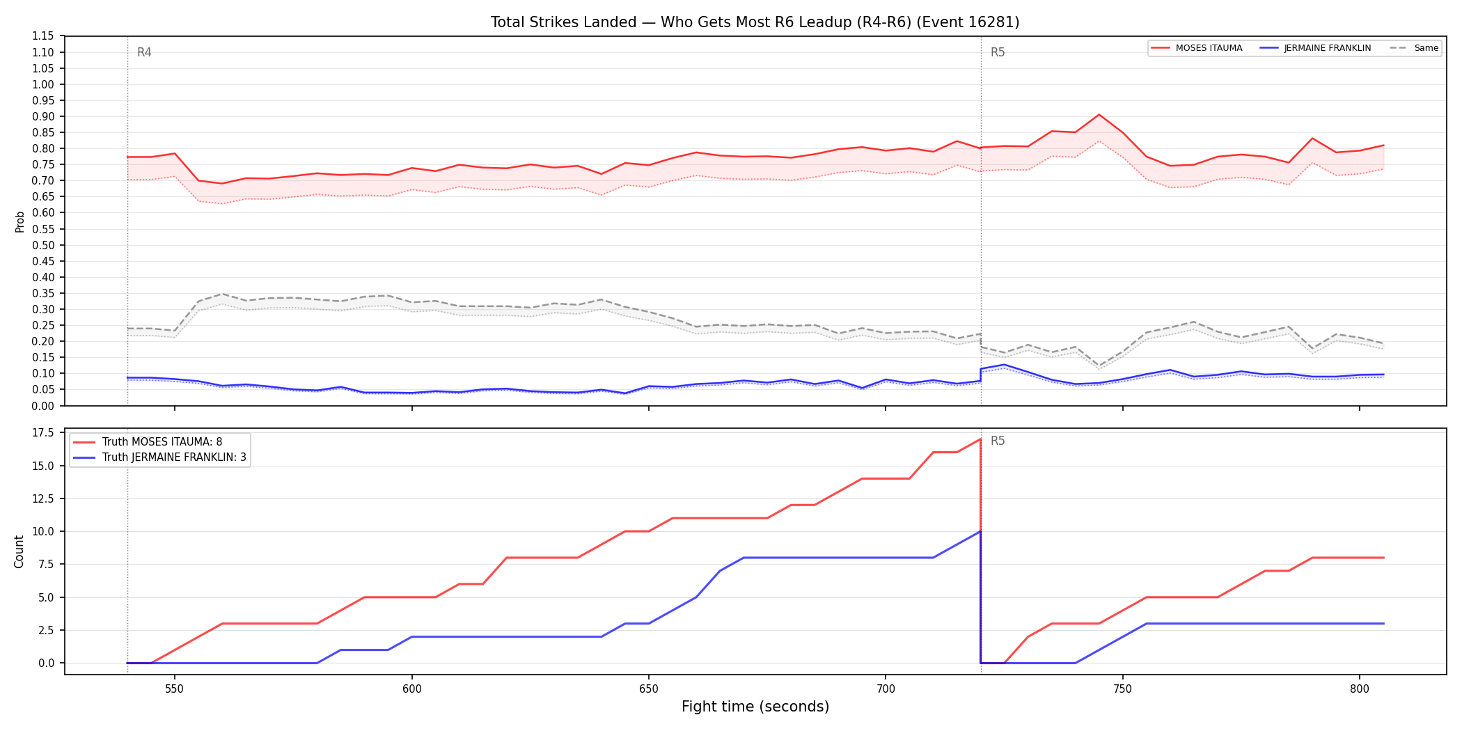 Round: Total Strikes Landed — round 6 — leadup — Dev