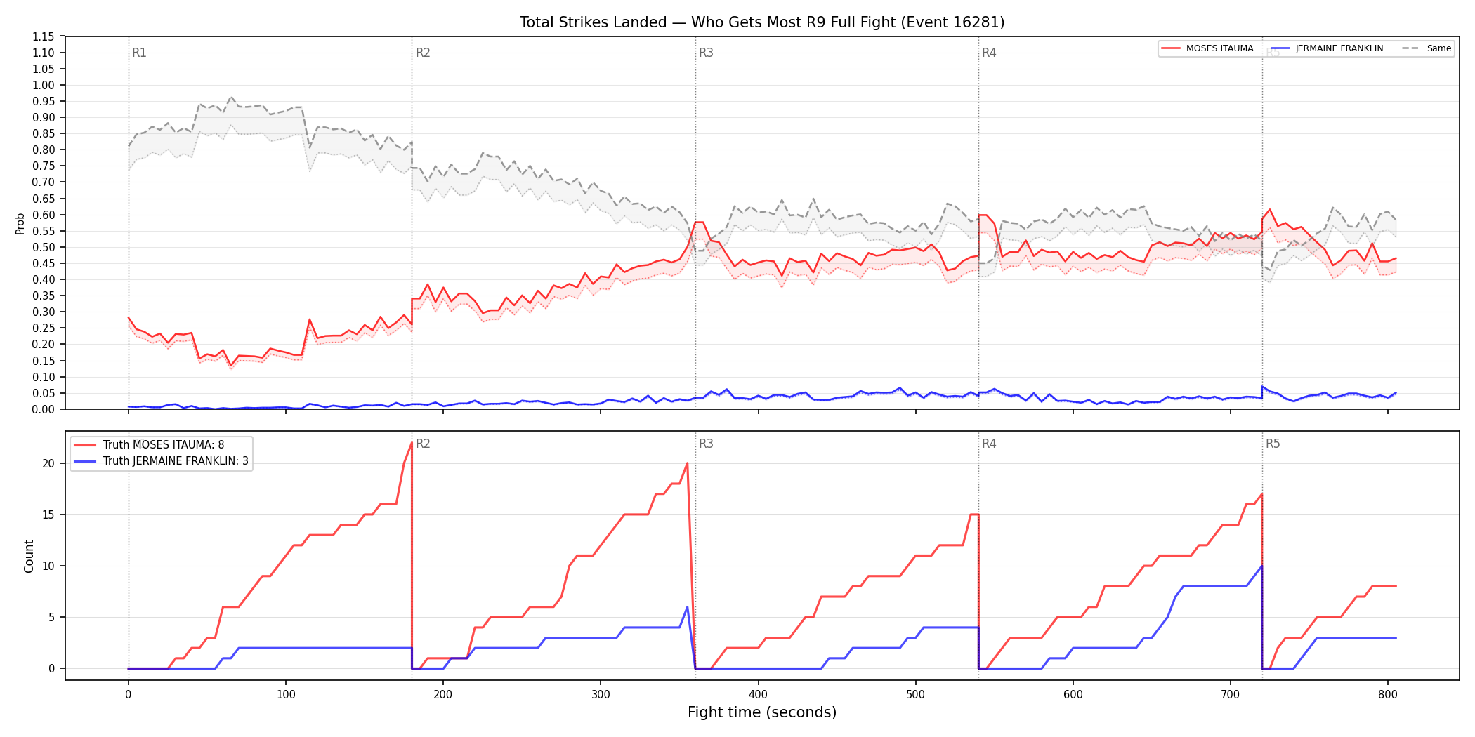 Round: Total Strikes Landed — round 9 — fight view — Dev