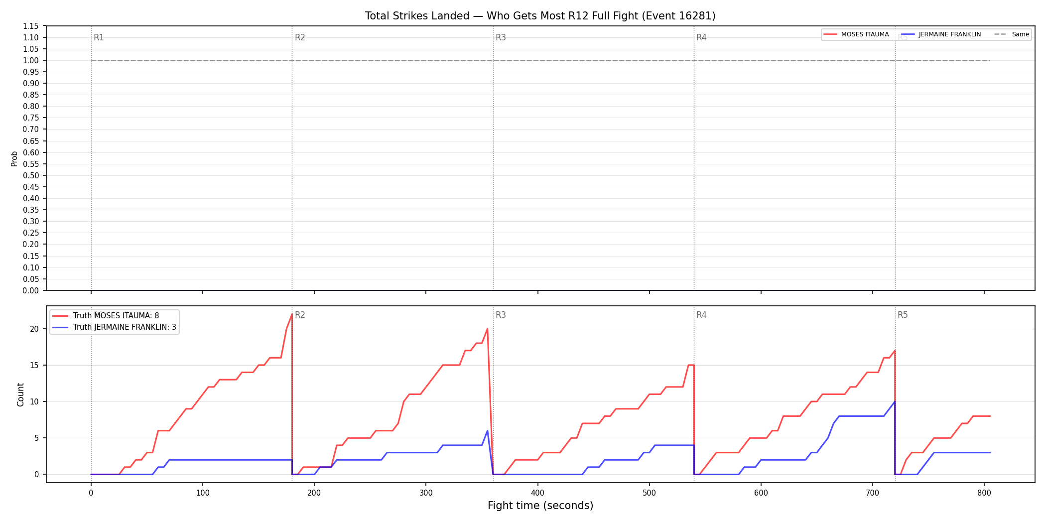 Round: Total Strikes Landed — round 12 — fight view — Dev