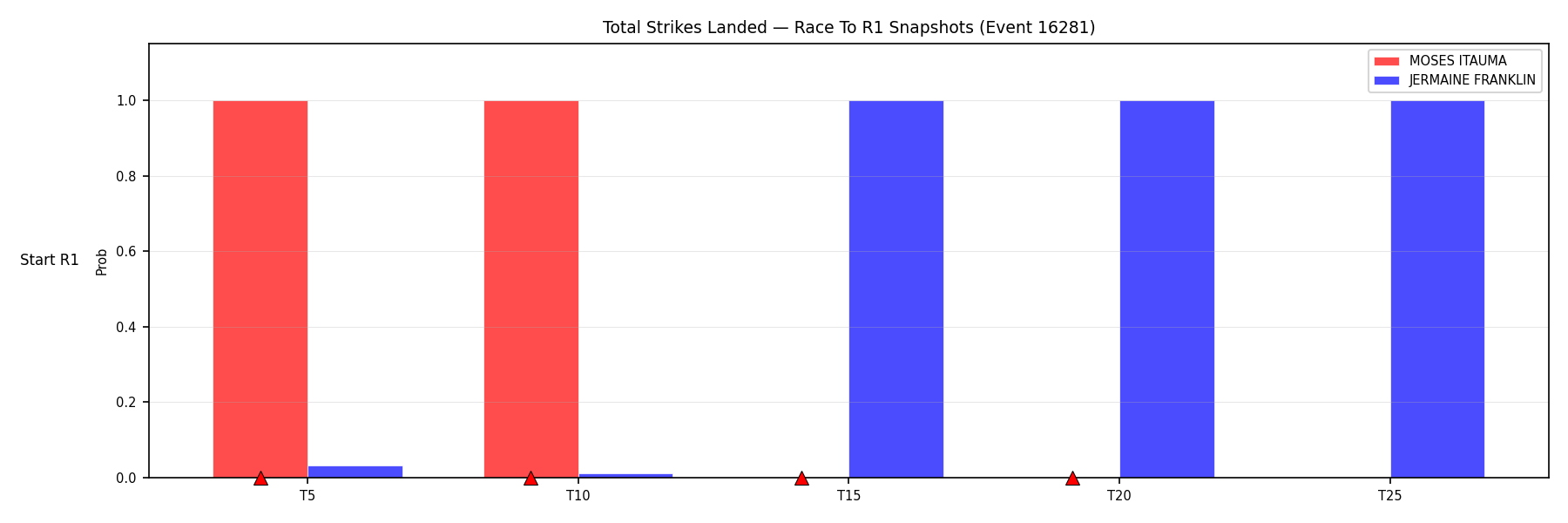 Round: Total Strikes Landed — round 1 — snapshots — Dev