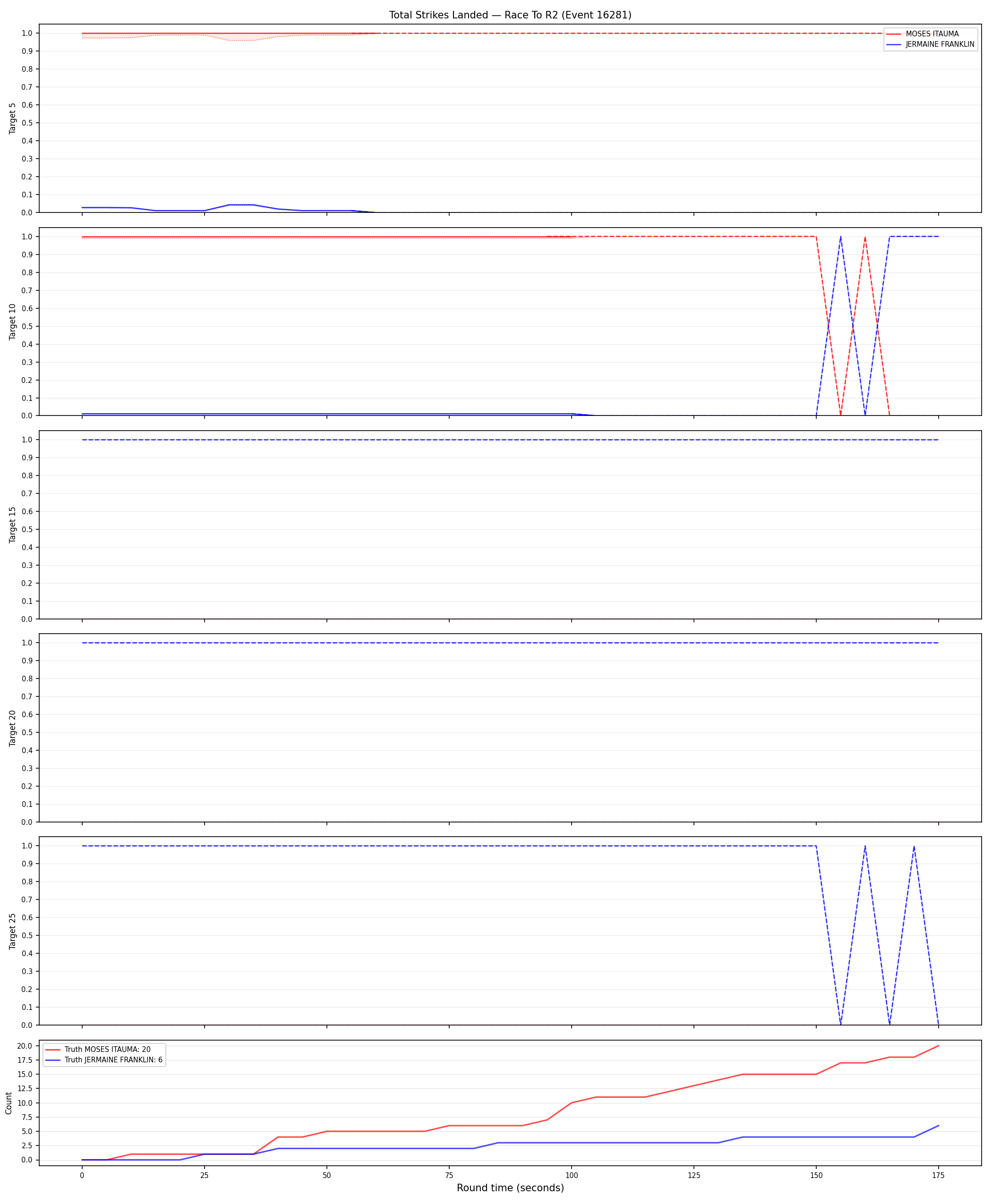 Round: Total Strikes Landed — round 2 — Dev