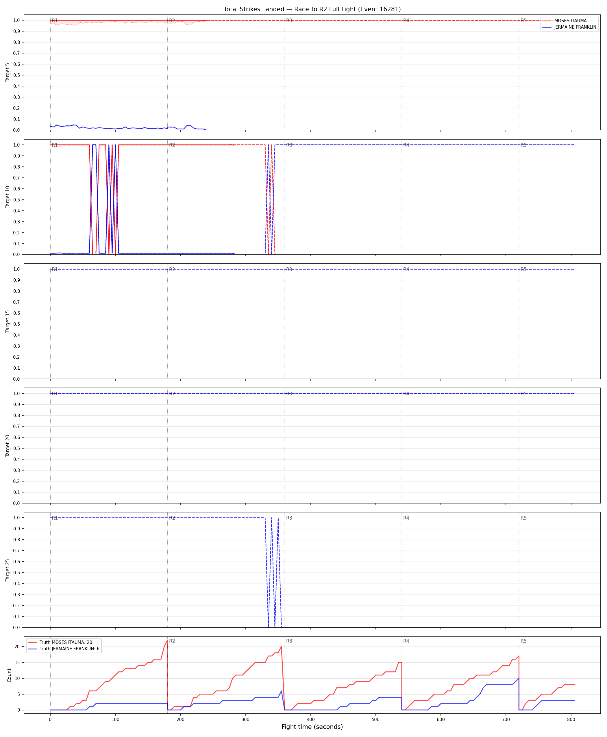 Round: Total Strikes Landed — round 2 — fight view — Dev