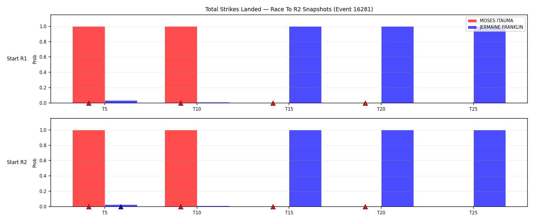 Round: Total Strikes Landed — round 2 — snapshots — Dev