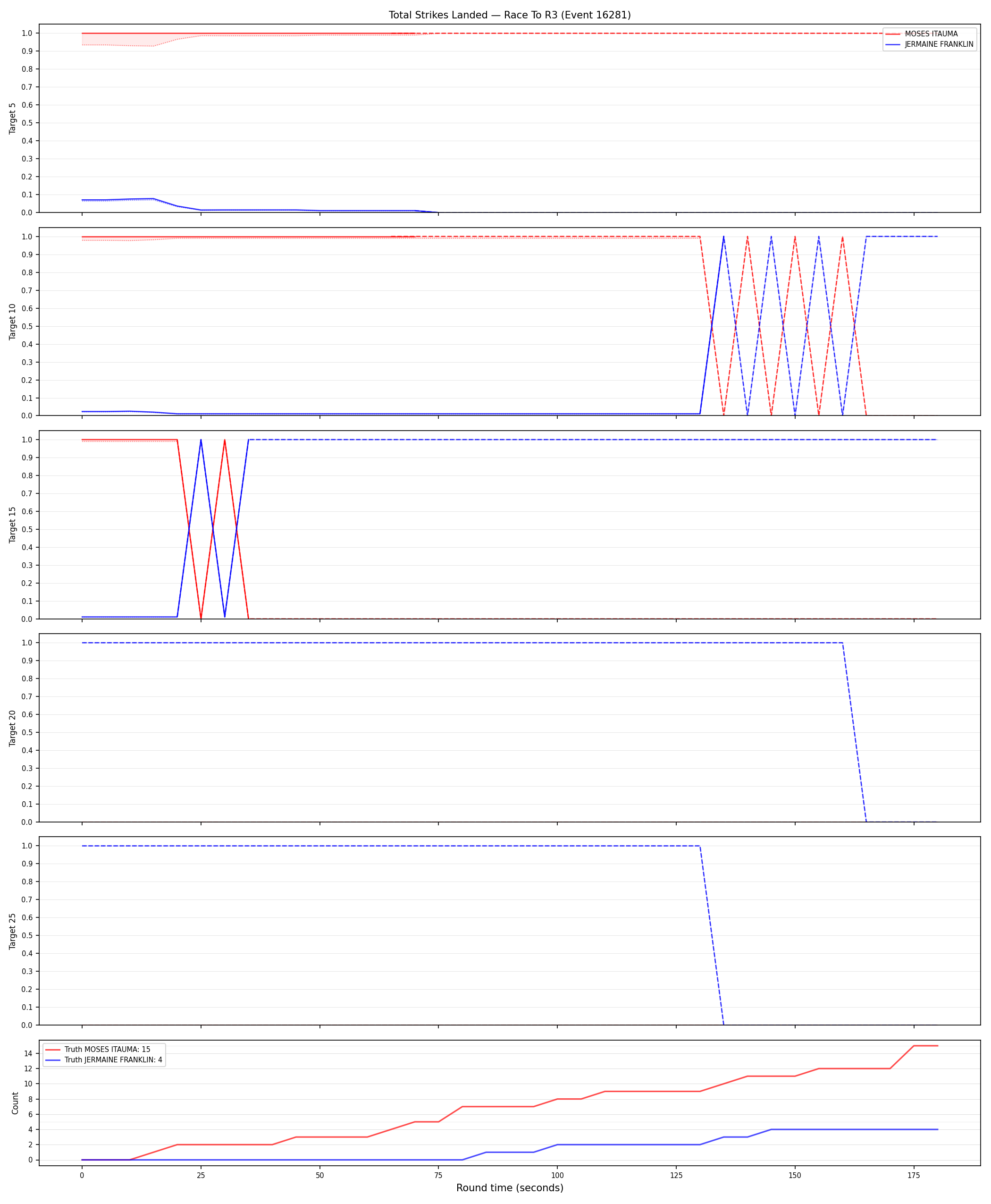 Round: Total Strikes Landed — round 3 — Dev