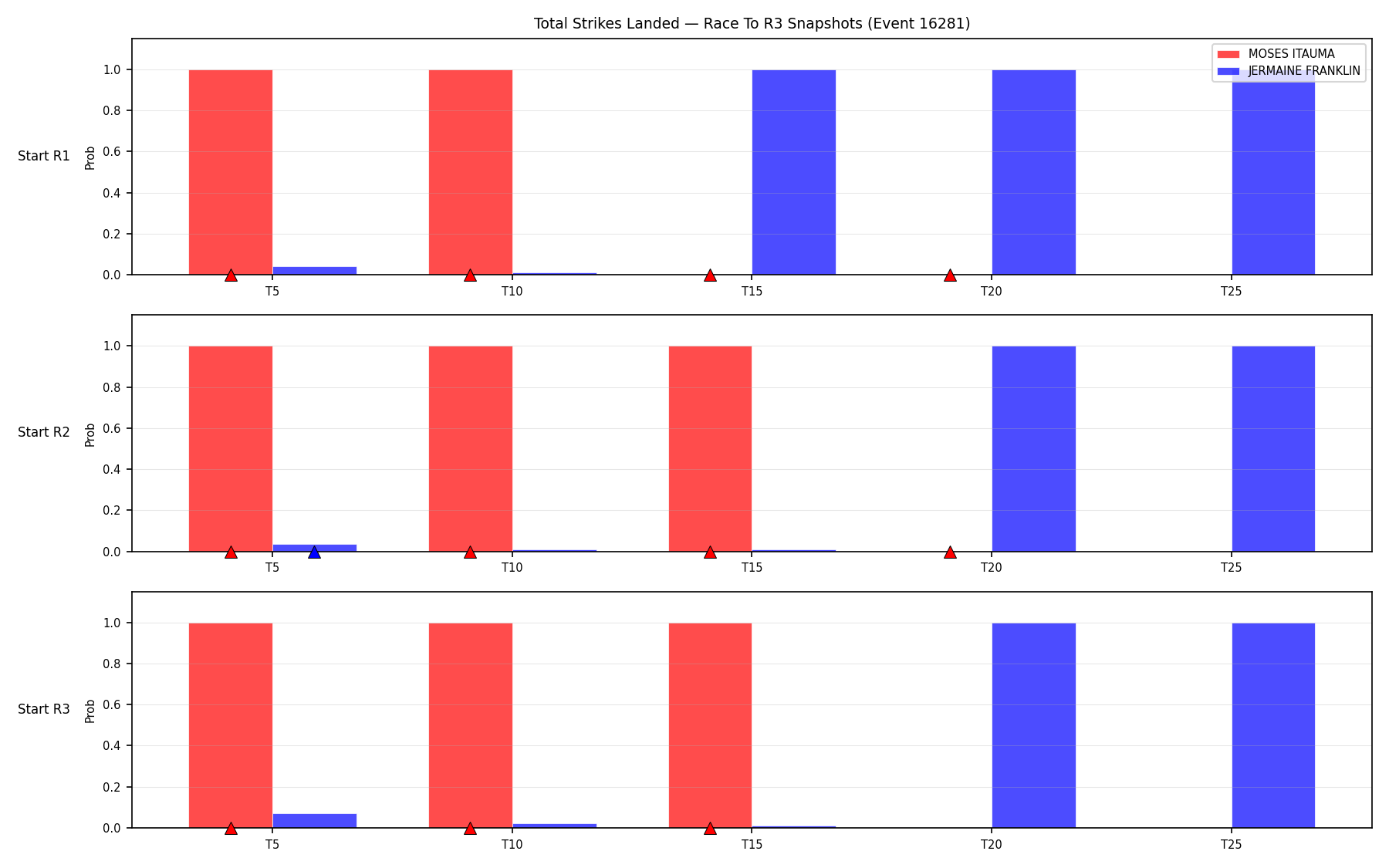 Round: Total Strikes Landed — round 3 — snapshots — Dev