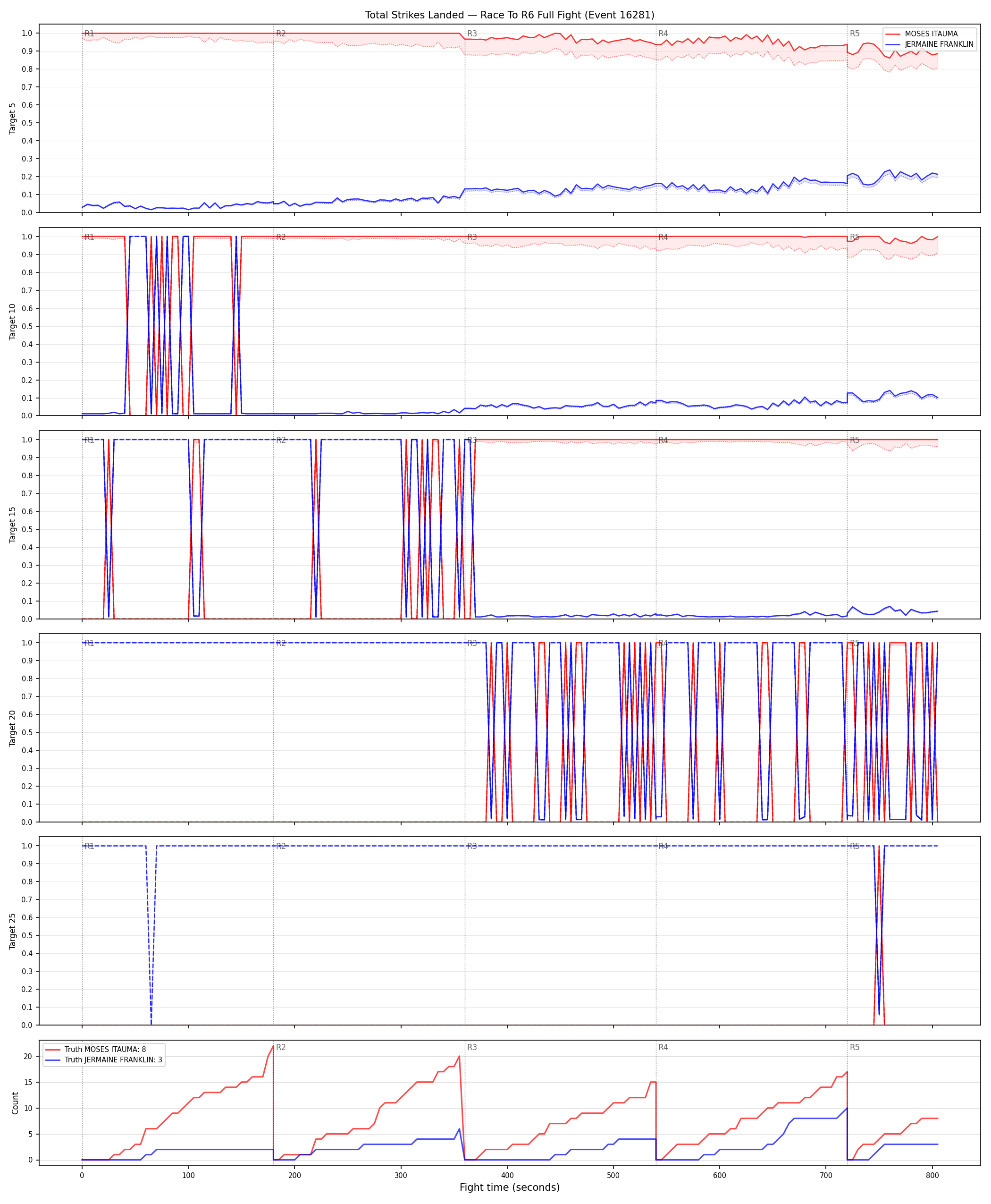Round: Total Strikes Landed — round 6 — fight view — Dev