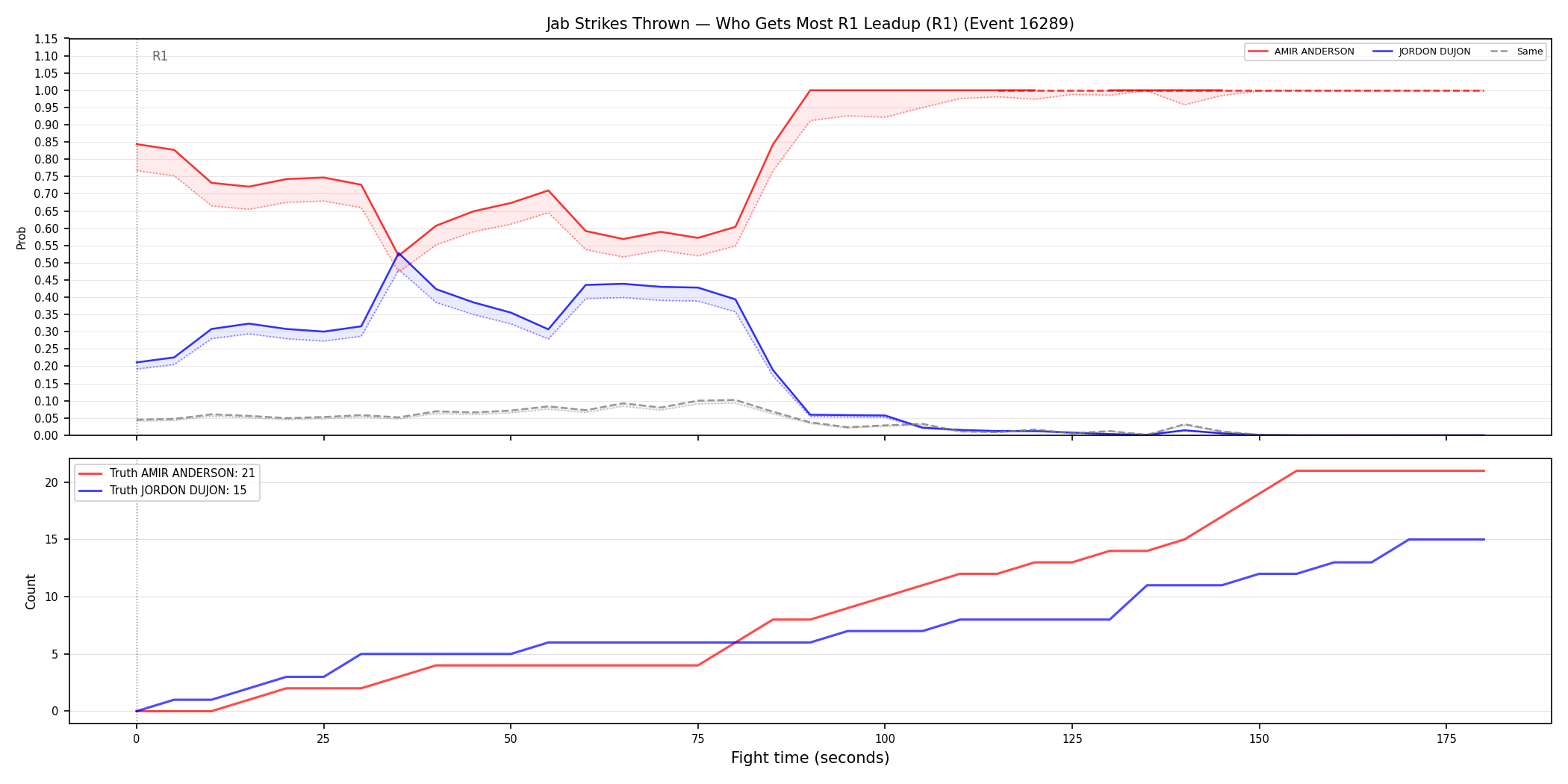 Round: Jab Strikes Thrown — round 1 — leadup — Dev