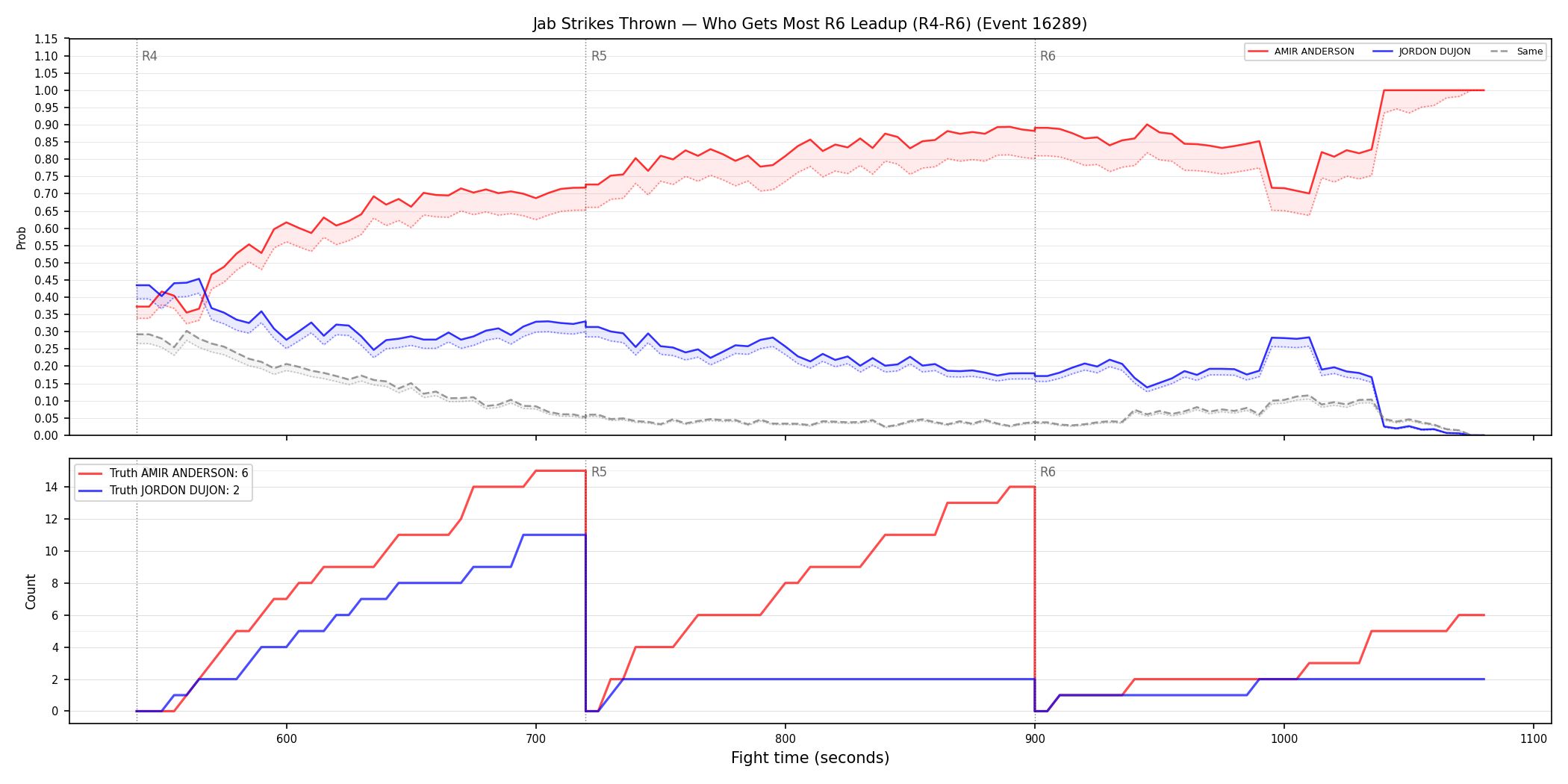 Round: Jab Strikes Thrown — round 6 — leadup — Dev