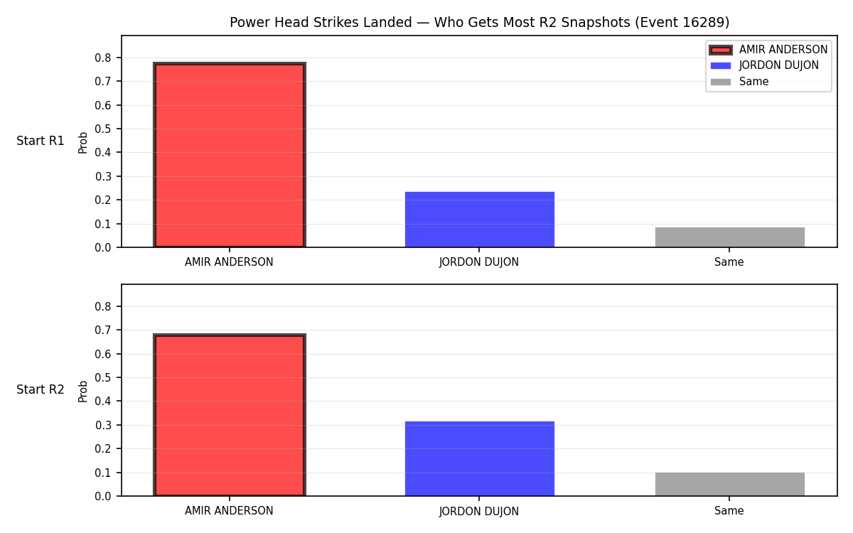 Round: Power Head Strikes Landed — round 2 — snapshots — Dev
