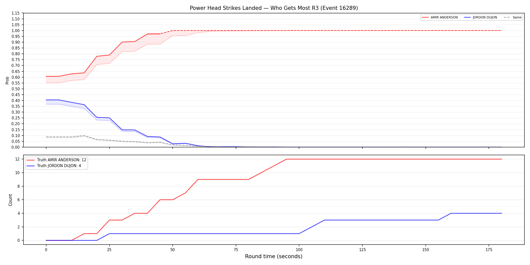 Round: Power Head Strikes Landed — round 3 — Dev