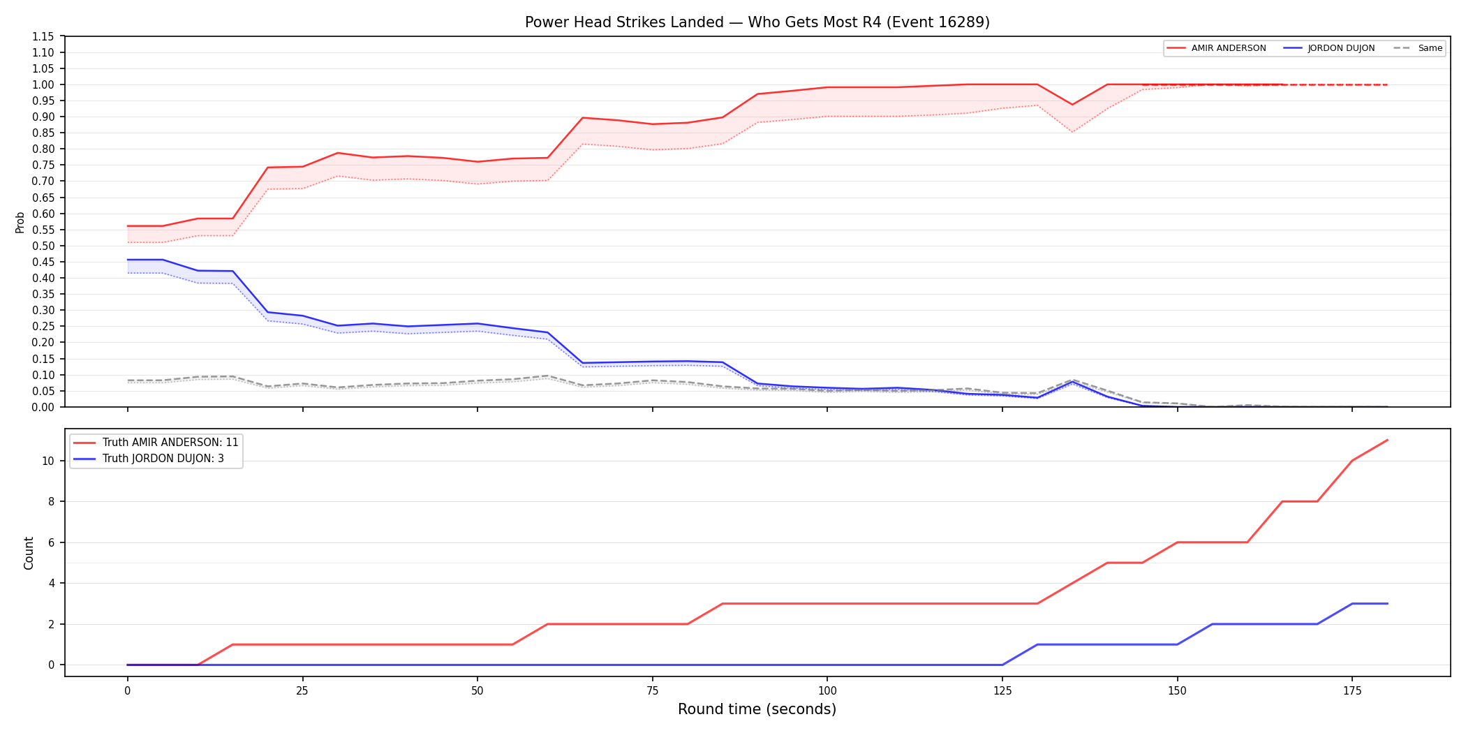 Round: Power Head Strikes Landed — round 4 — Dev