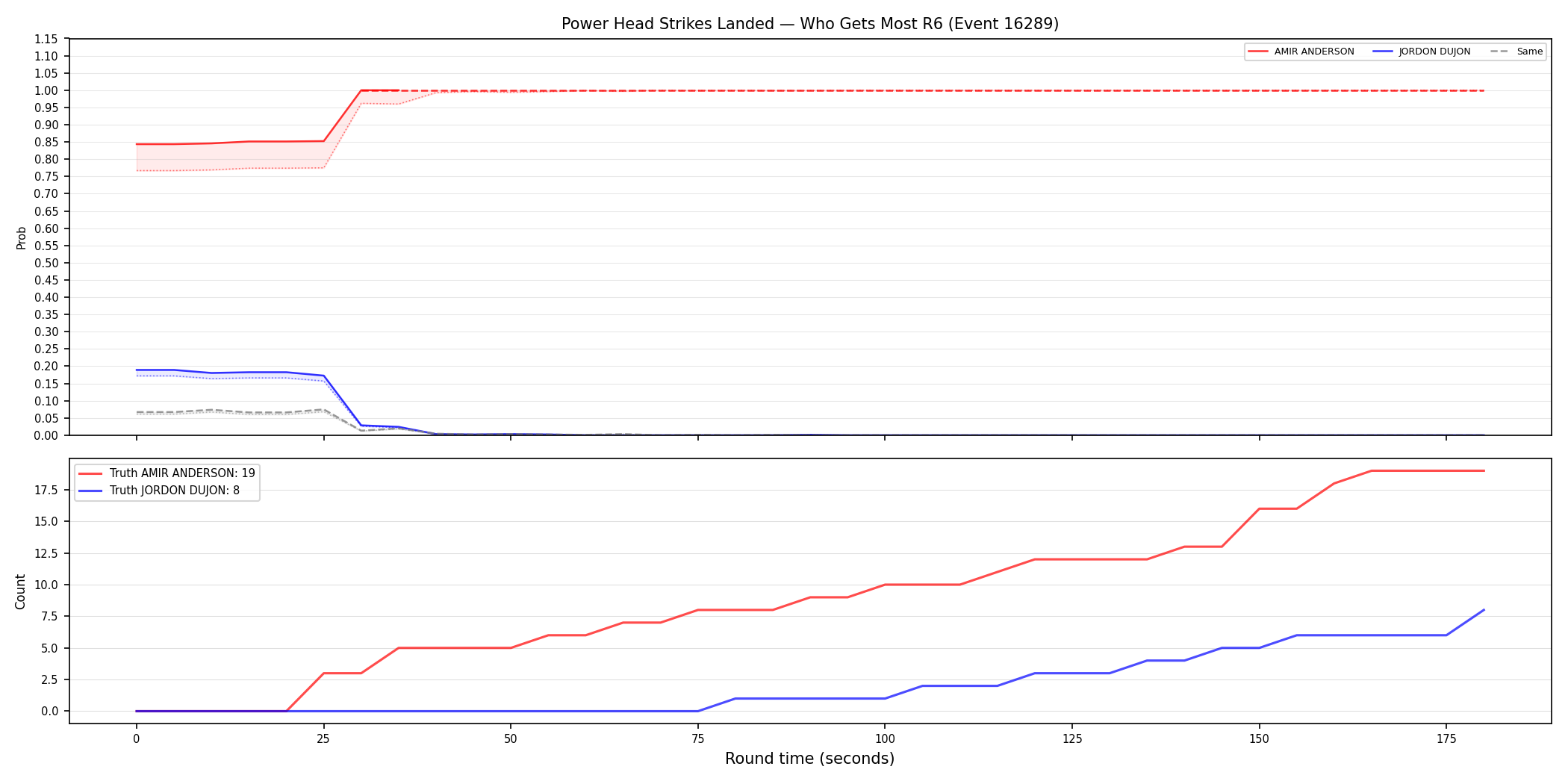 Round: Power Head Strikes Landed — round 6 — Dev