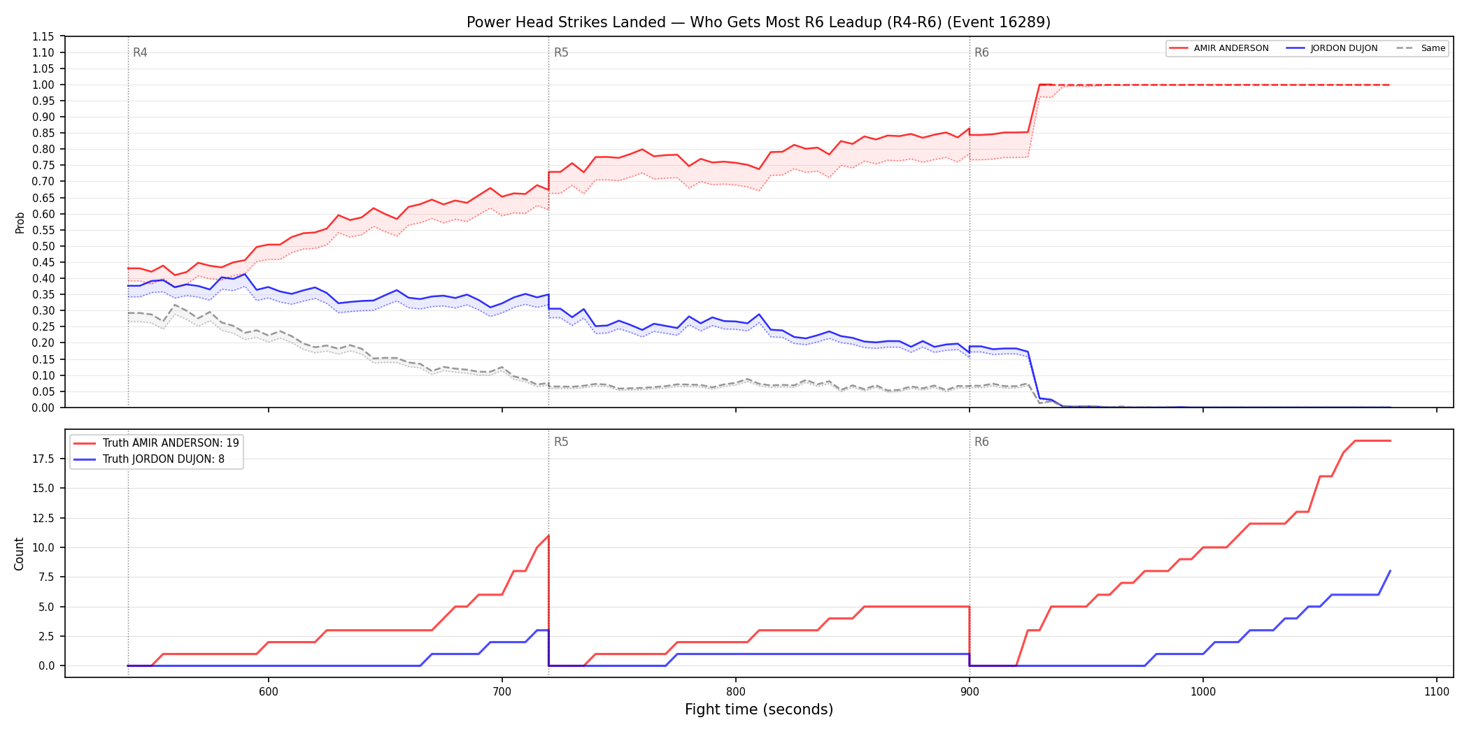 Round: Power Head Strikes Landed — round 6 — leadup — Dev