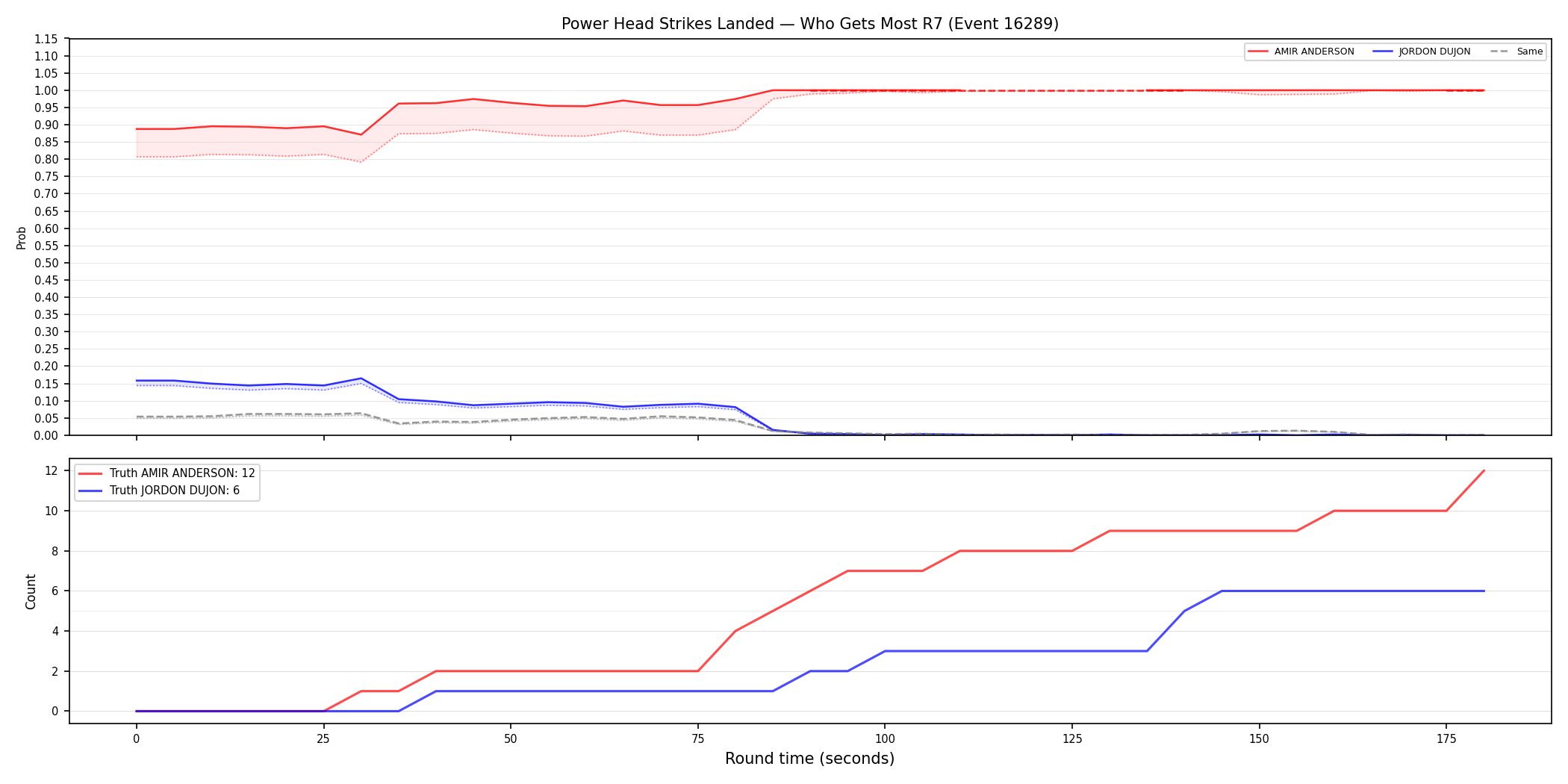 Round: Power Head Strikes Landed — round 7 — Dev