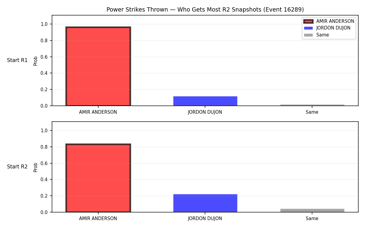 Round: Power Strikes Thrown — round 2 — snapshots — Dev