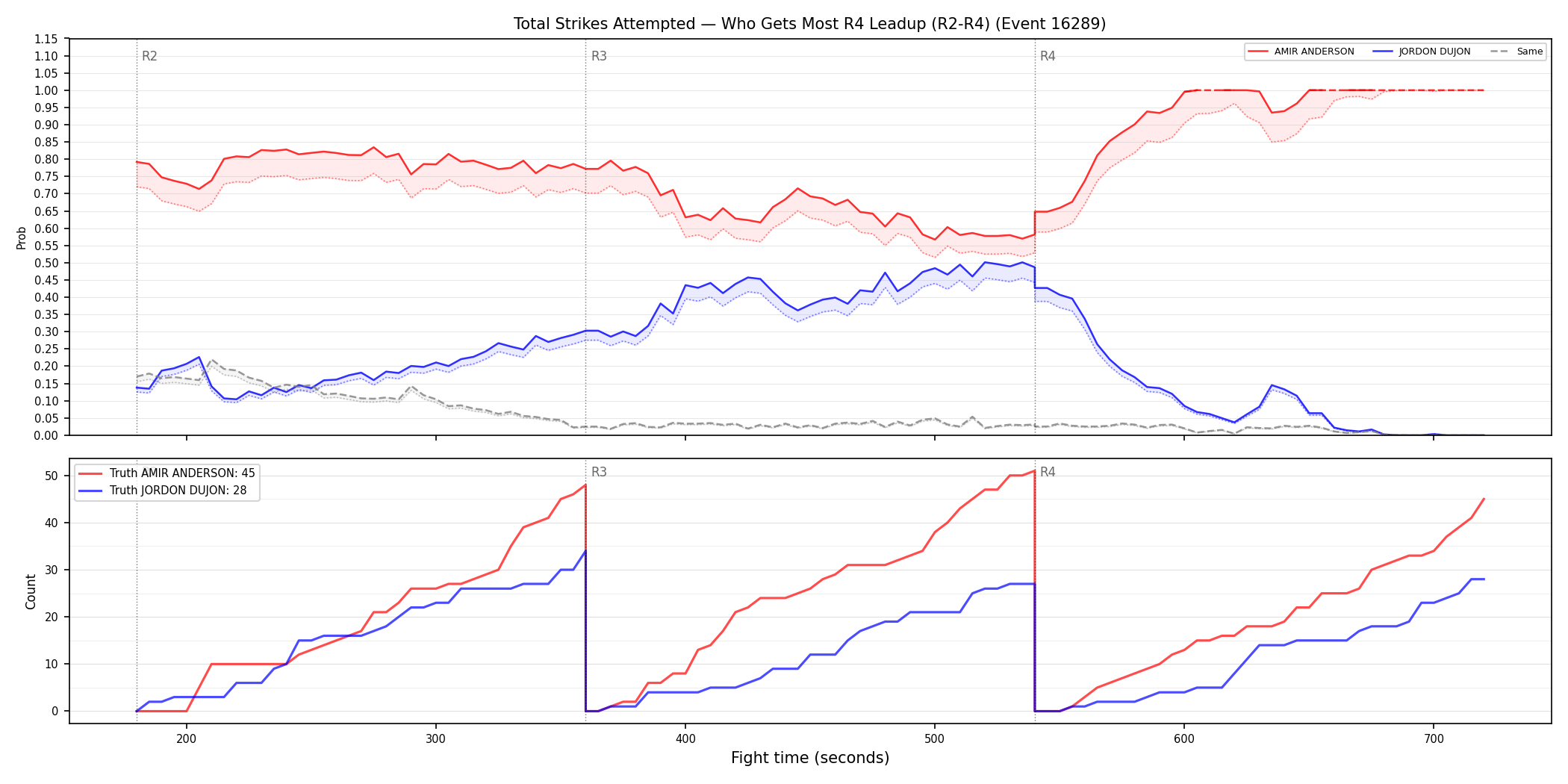 Round: Total Strikes Attempted — round 4 — leadup — Dev