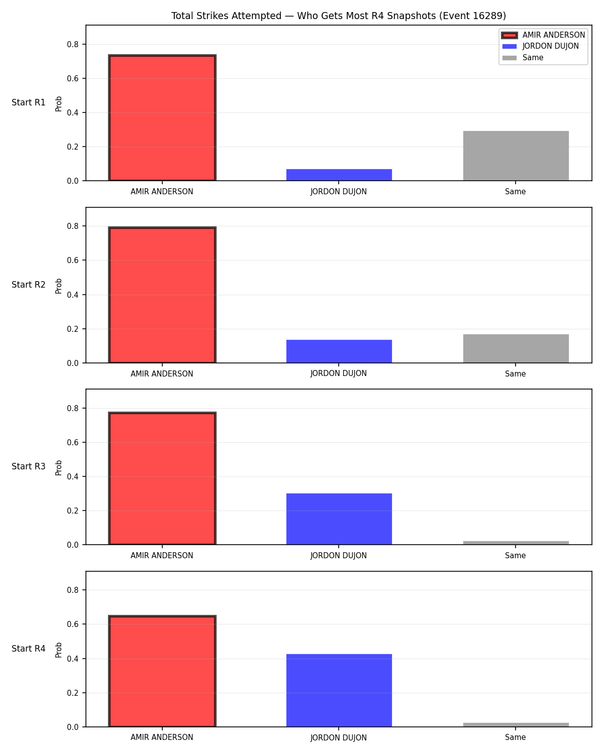 Round: Total Strikes Attempted — round 4 — snapshots — Dev