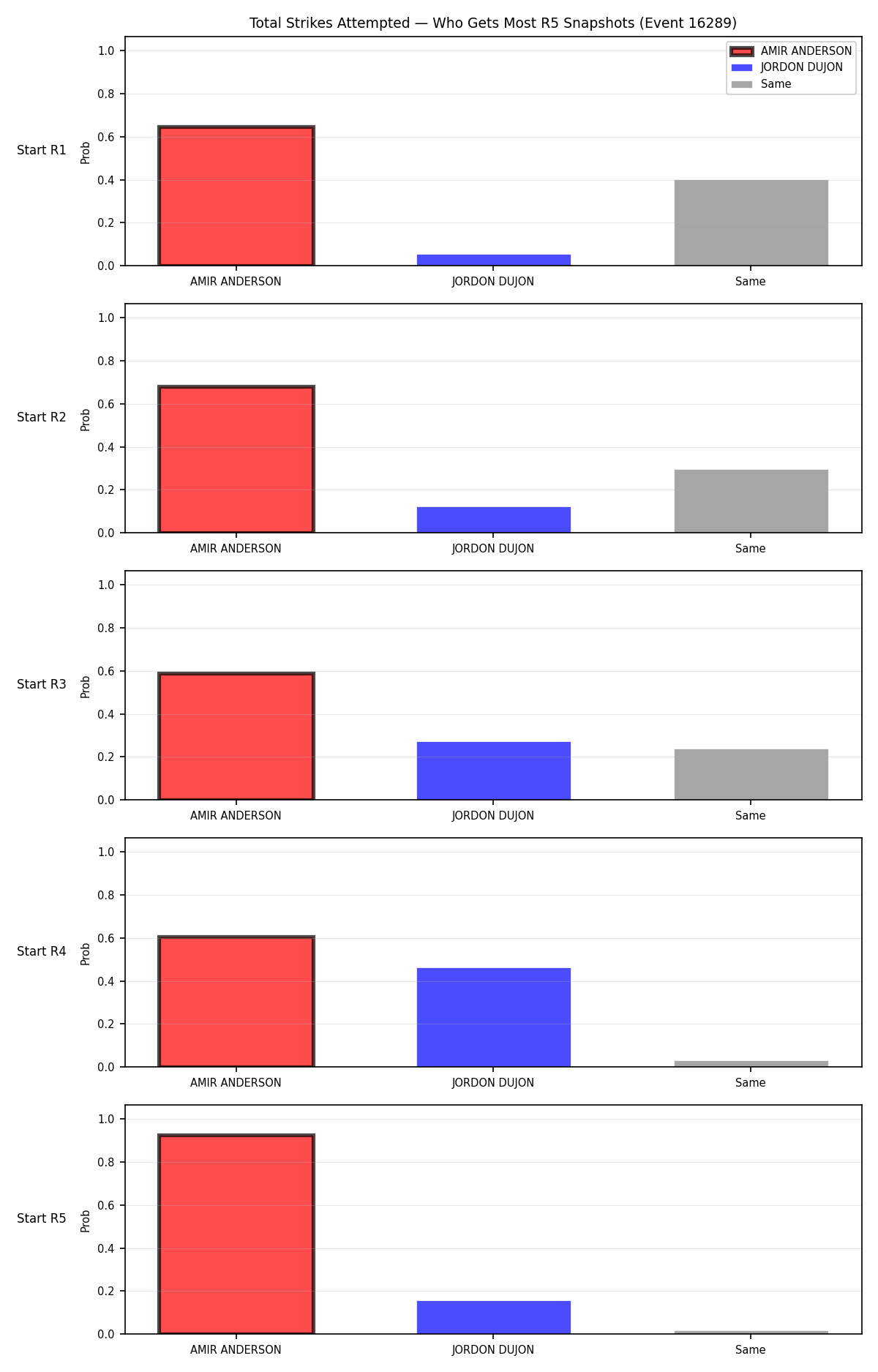 Round: Total Strikes Attempted — round 5 — snapshots — Dev