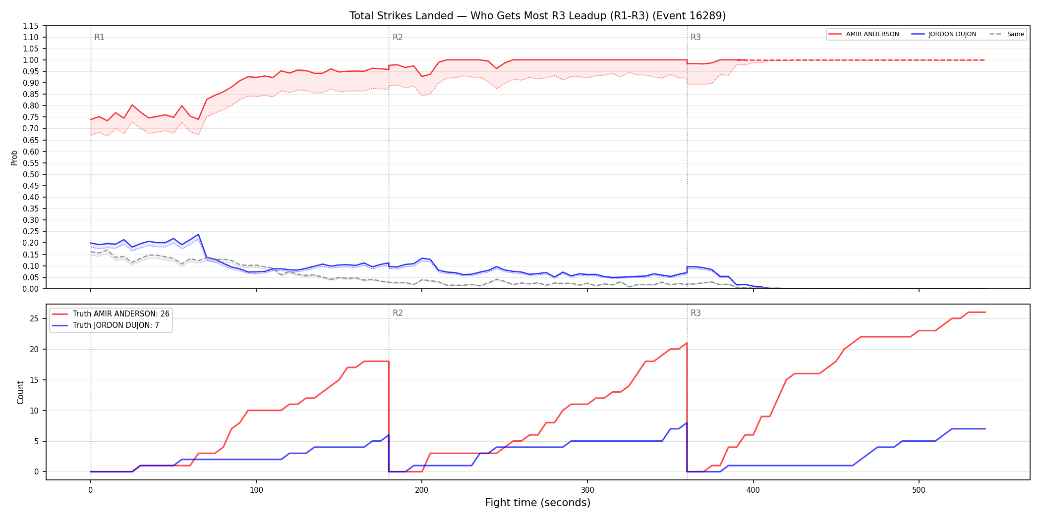 Round: Total Strikes Landed — round 3 — leadup — Dev