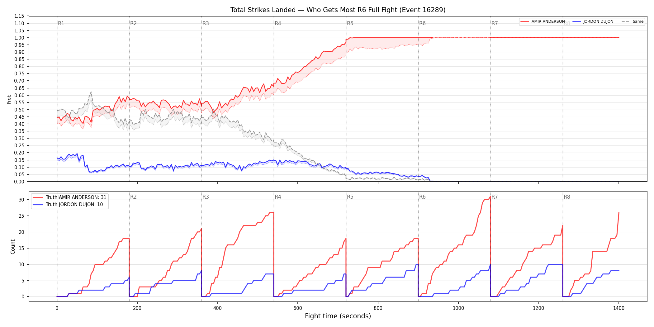 Round: Total Strikes Landed — round 6 — fight view — Dev