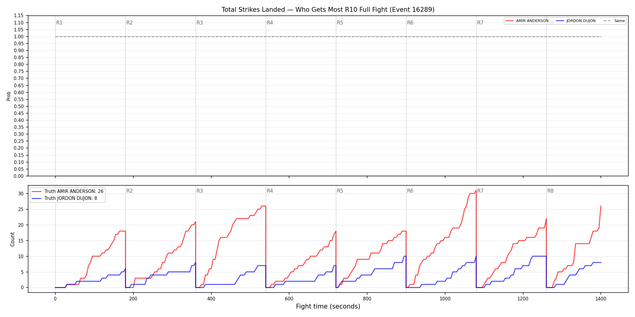 Round: Total Strikes Landed — round 10 — fight view — Dev