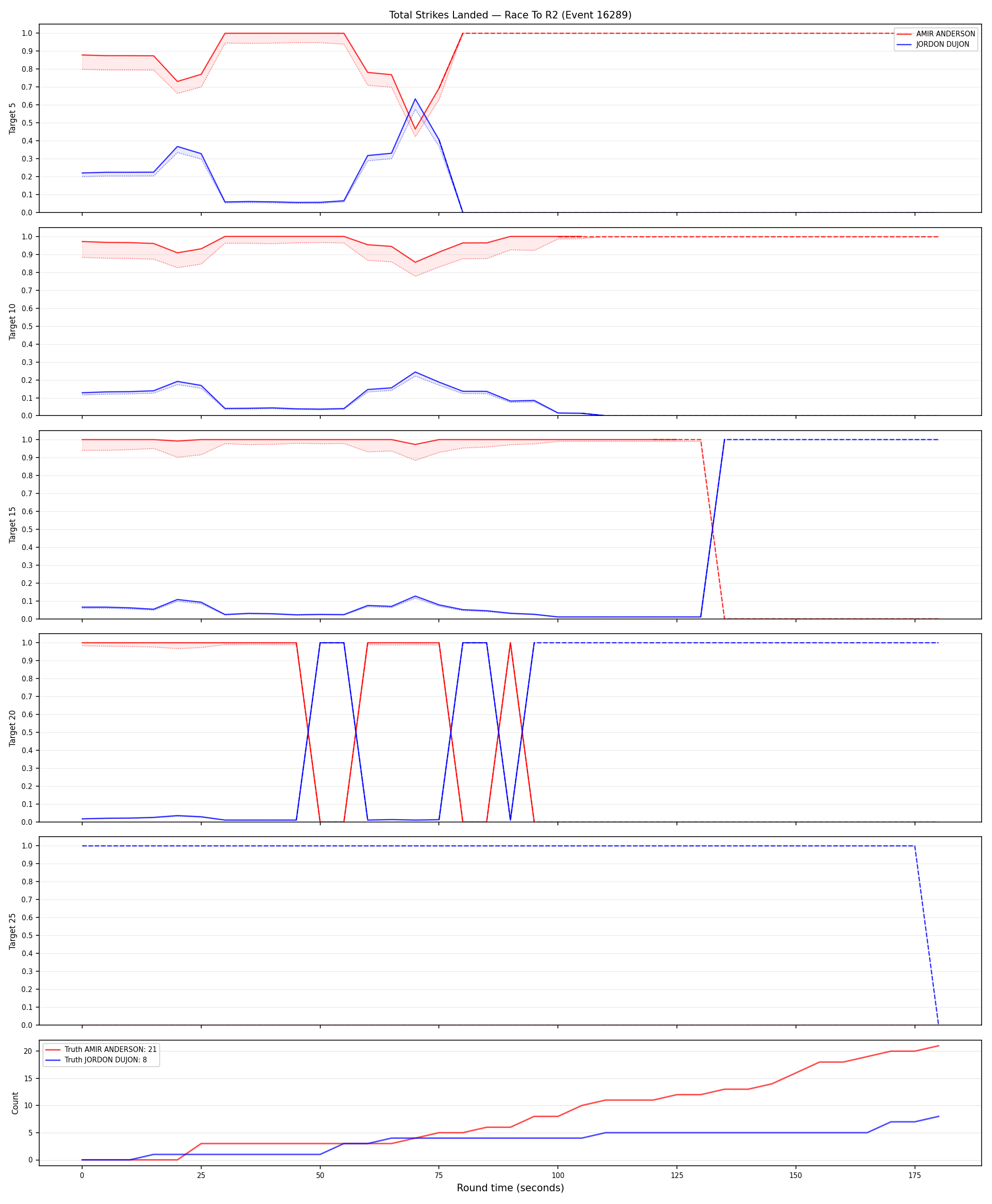 Round: Total Strikes Landed — round 2 — Dev