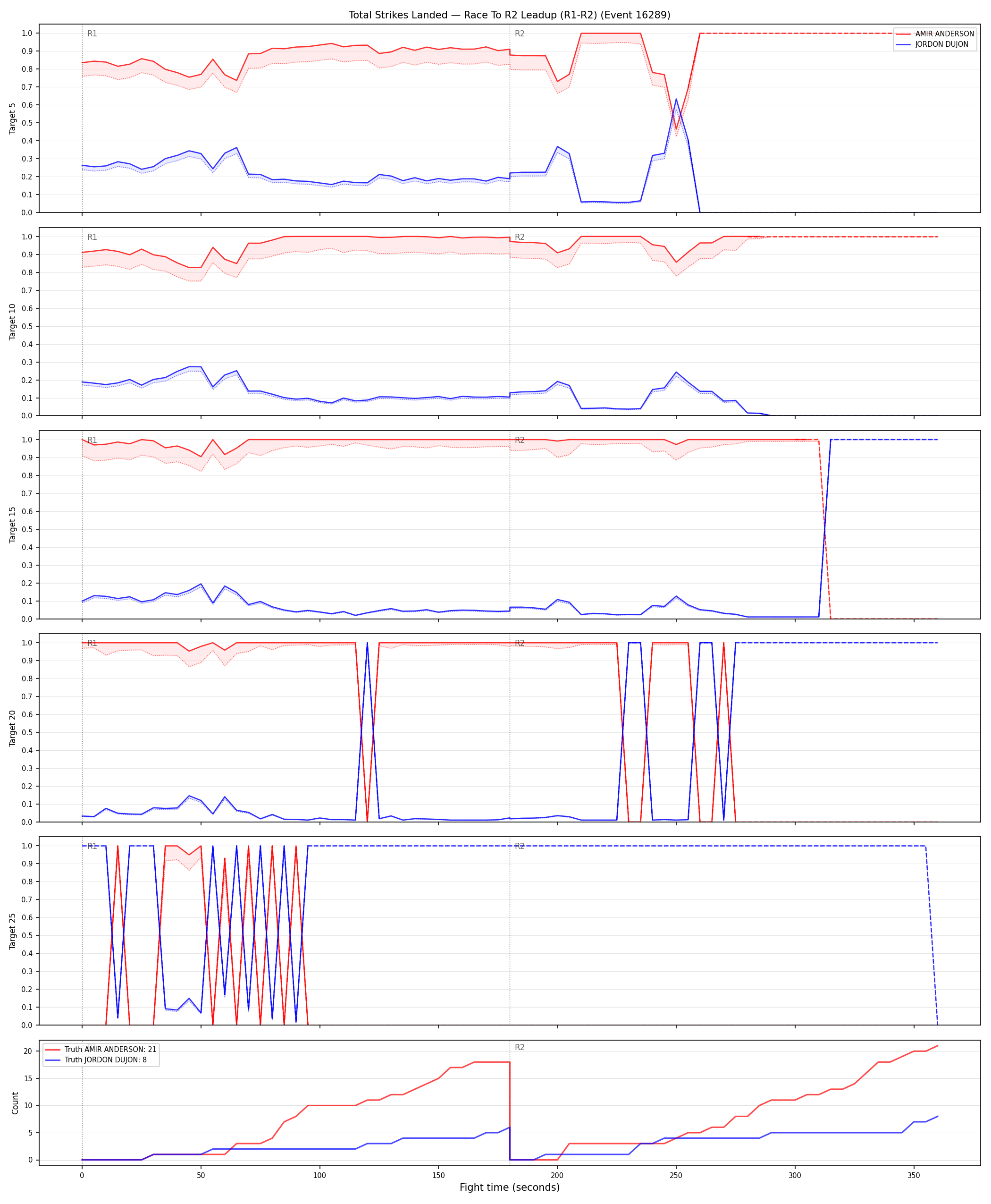 Round: Total Strikes Landed — round 2 — leadup — Dev