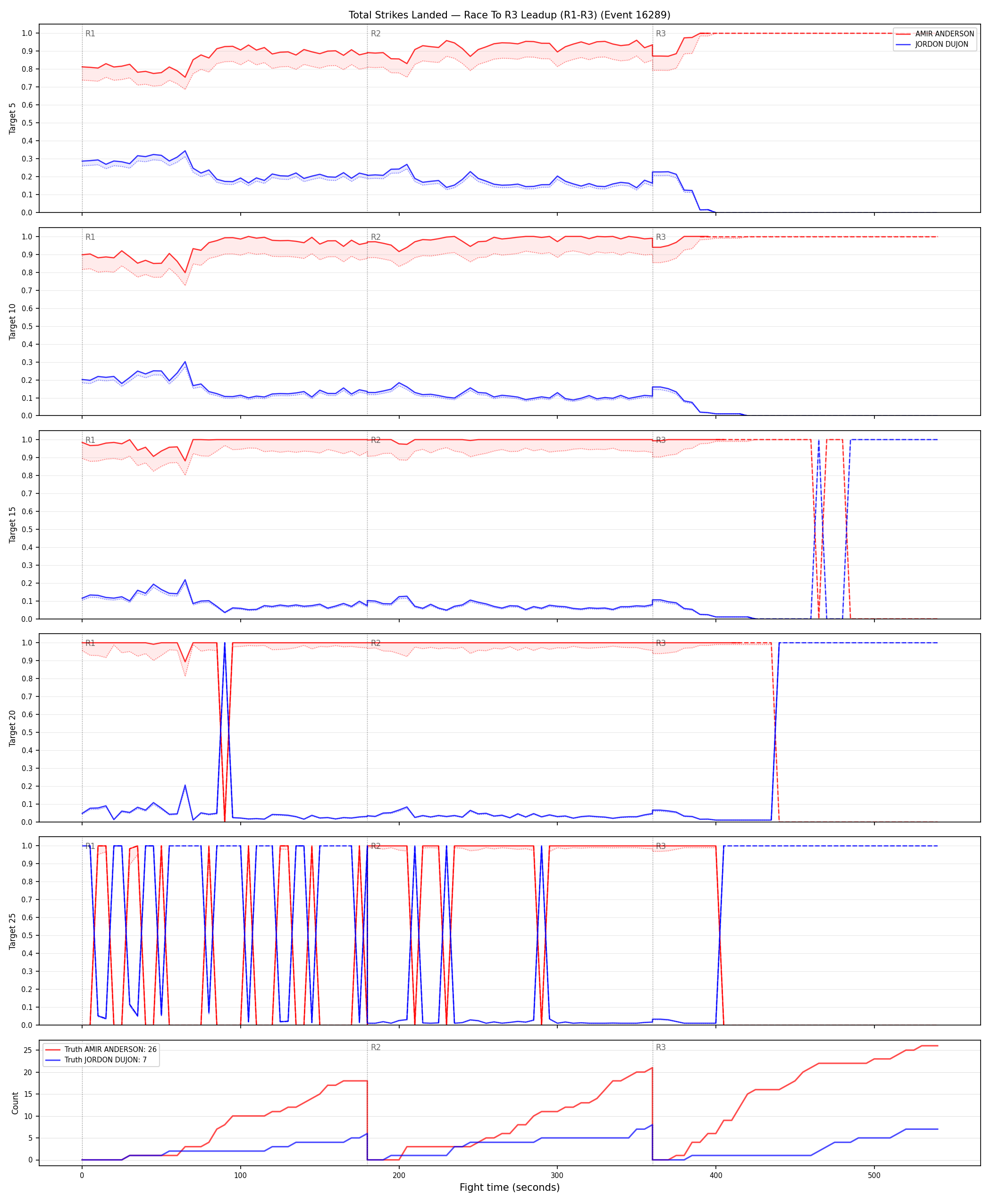 Round: Total Strikes Landed — round 3 — leadup — Dev