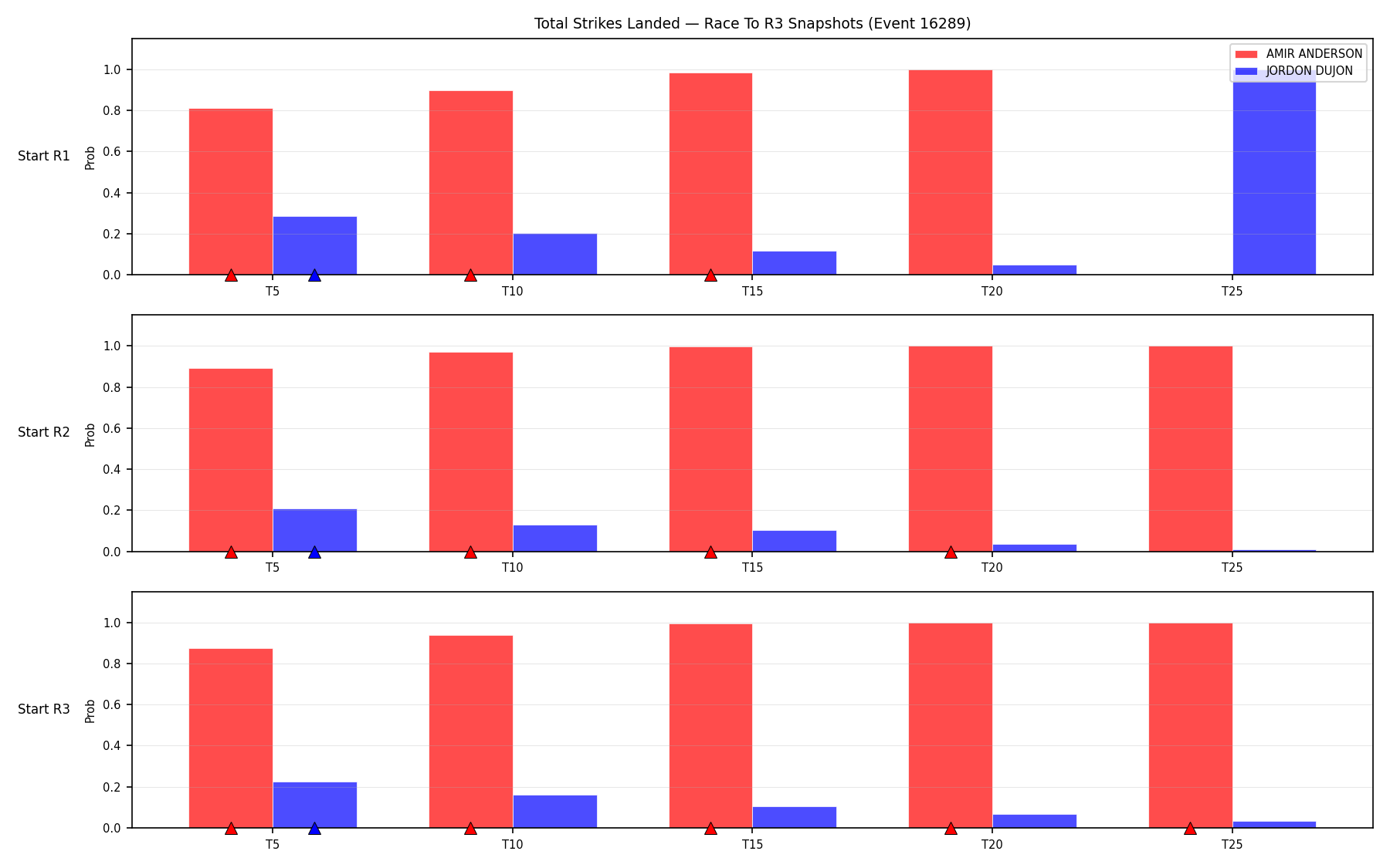 Round: Total Strikes Landed — round 3 — snapshots — Dev