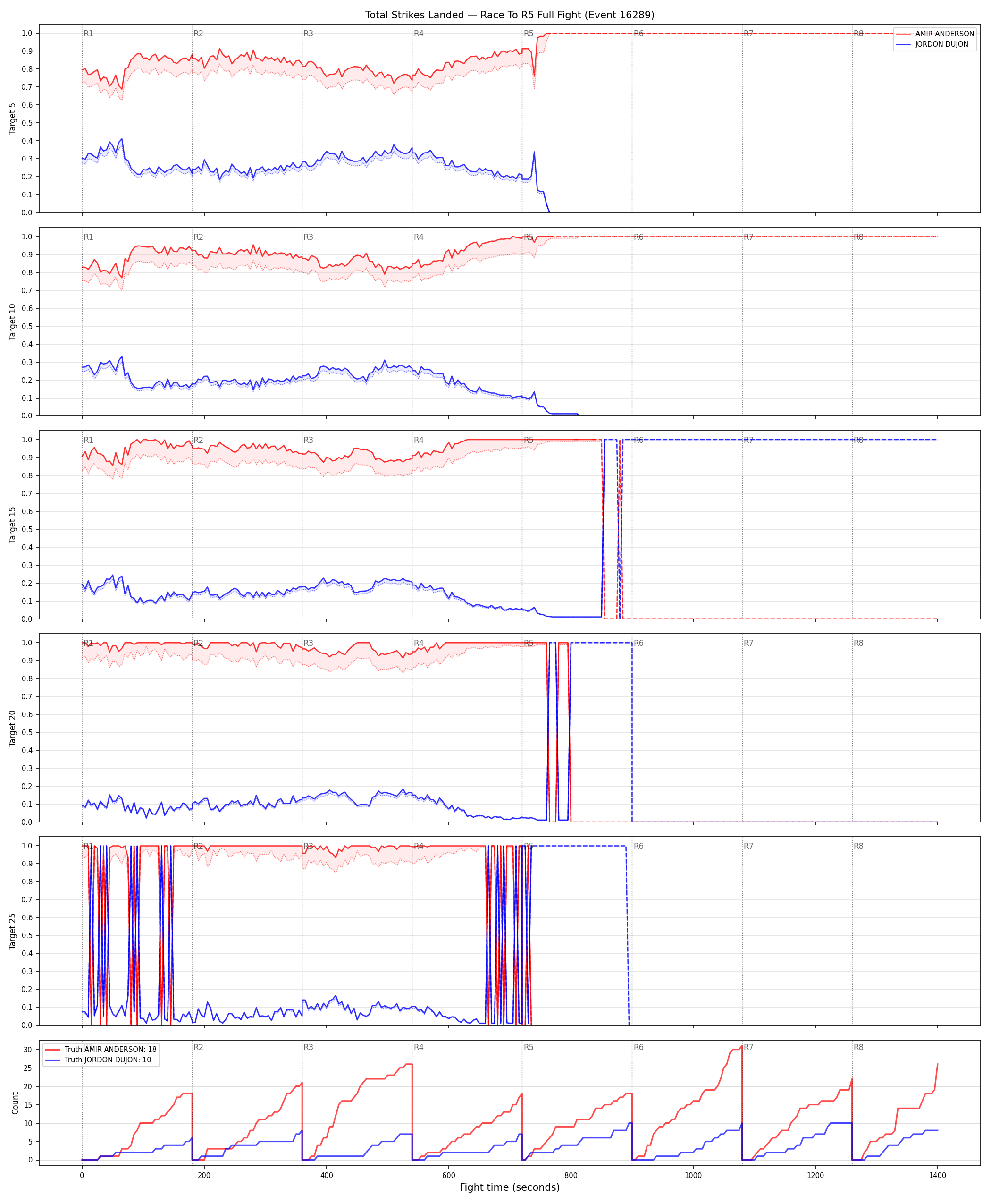 Round: Total Strikes Landed — round 5 — fight view — Dev