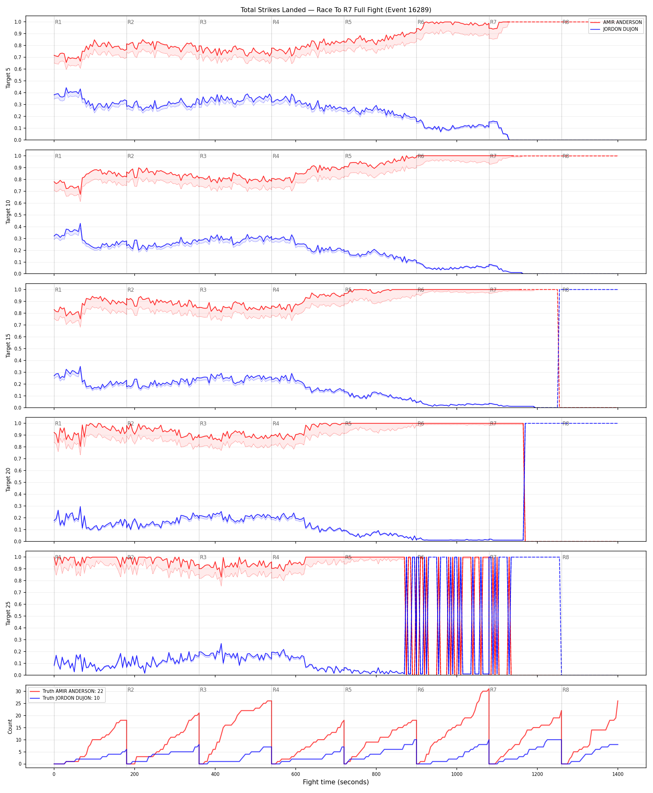 Round: Total Strikes Landed — round 7 — fight view — Dev