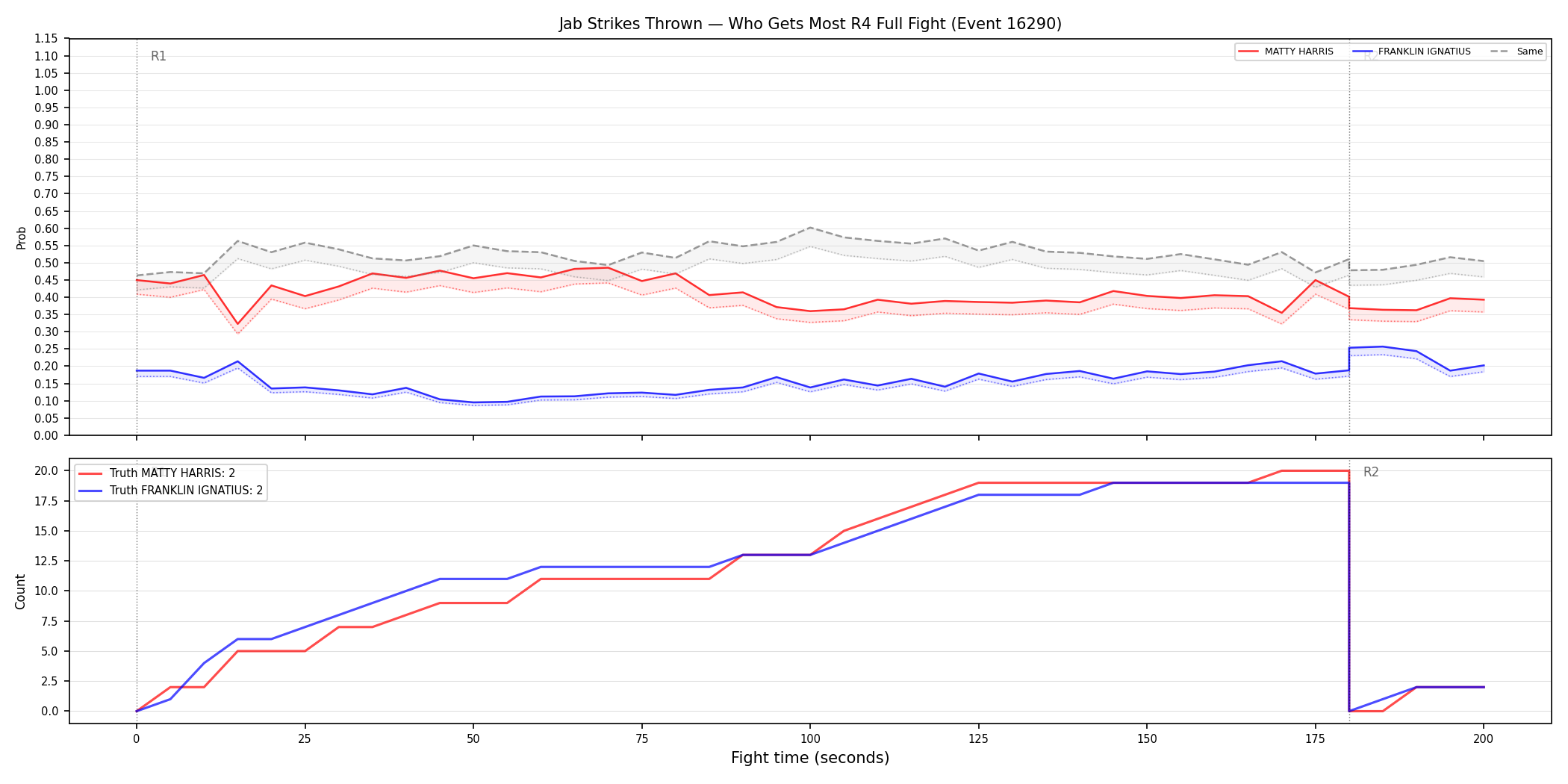 Round: Jab Strikes Thrown — round 4 — fight view — Dev