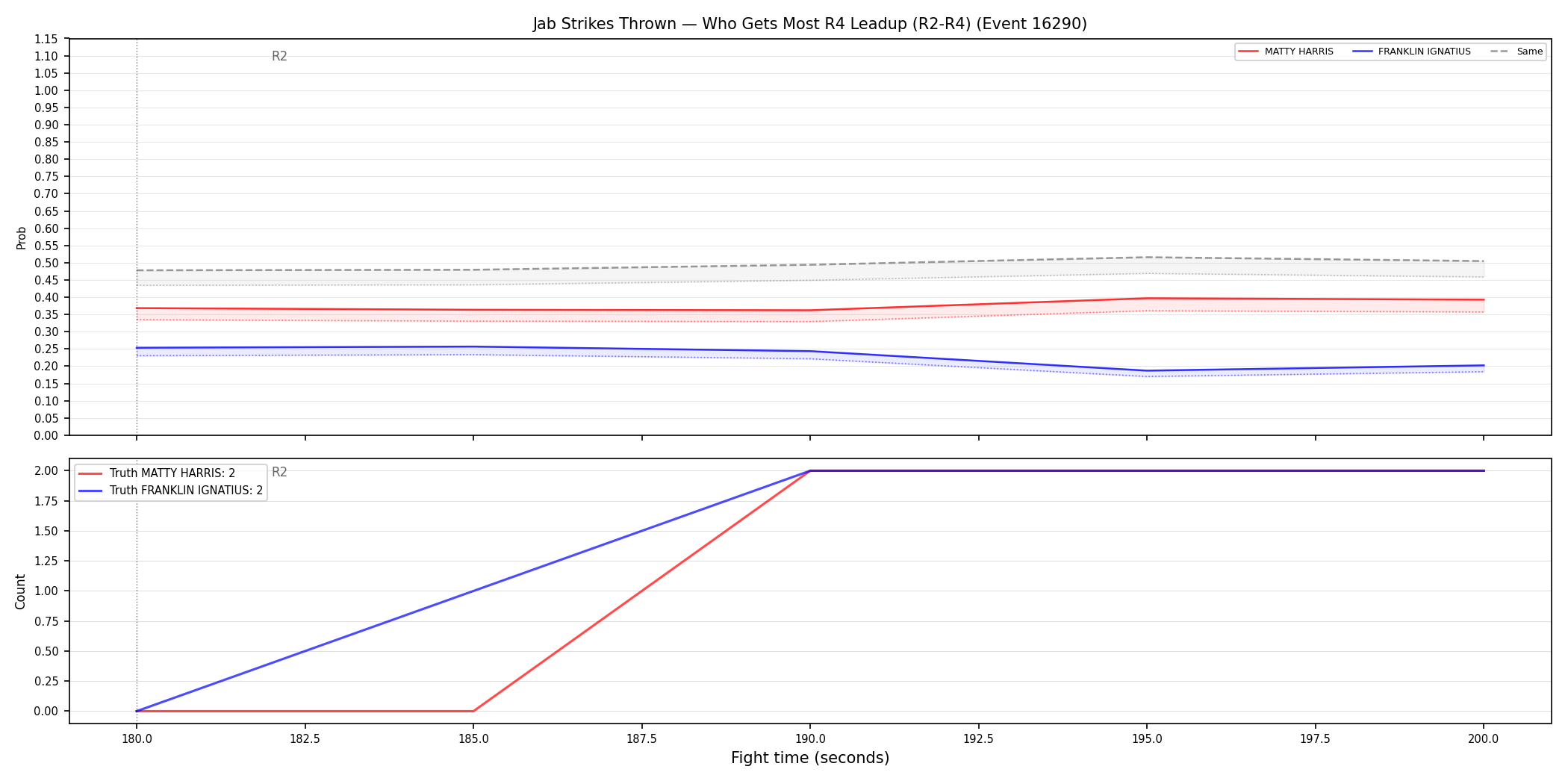 Round: Jab Strikes Thrown — round 4 — leadup — Dev