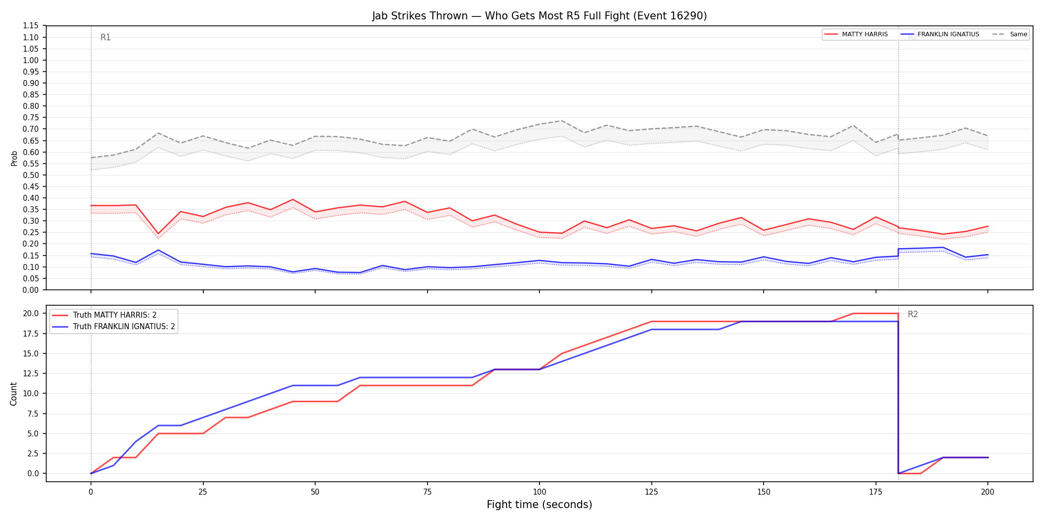 Round: Jab Strikes Thrown — round 5 — fight view — Dev