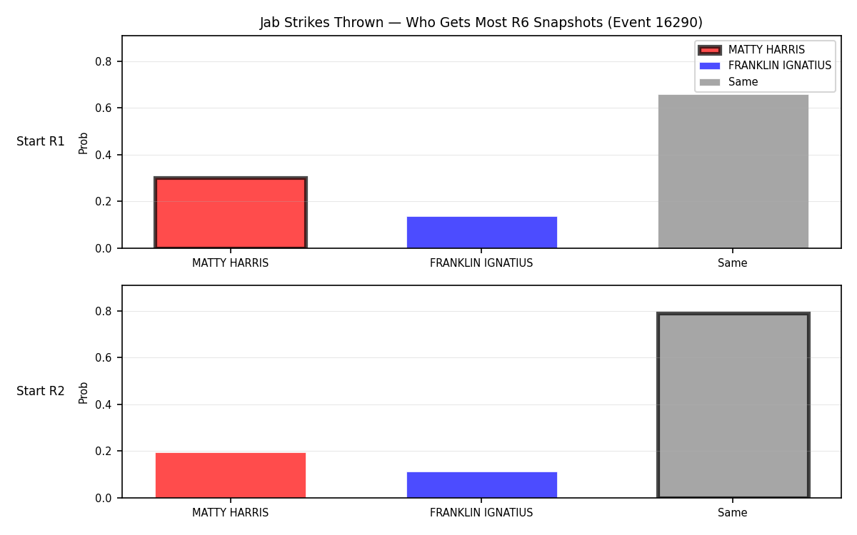 Round: Jab Strikes Thrown — round 6 — snapshots — Dev