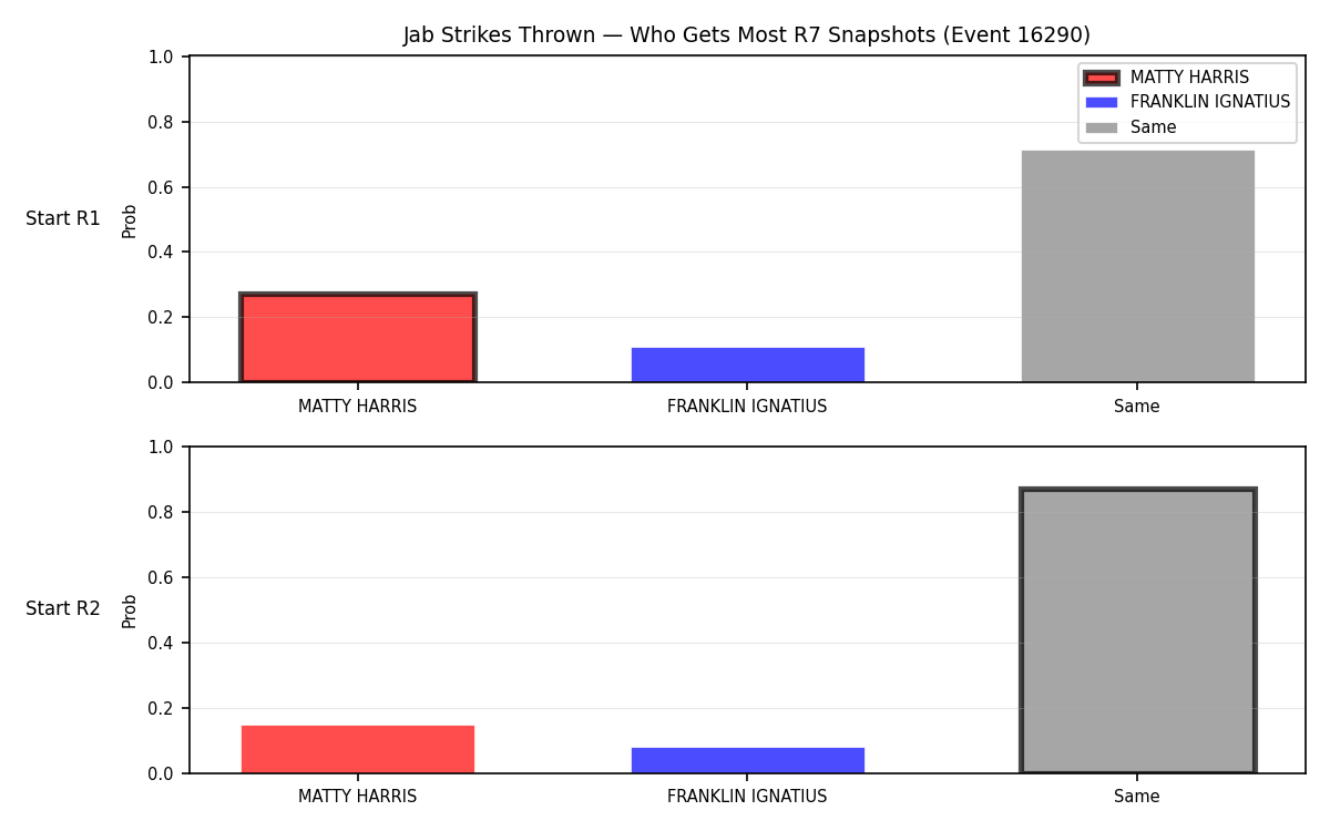 Round: Jab Strikes Thrown — round 7 — snapshots — Dev