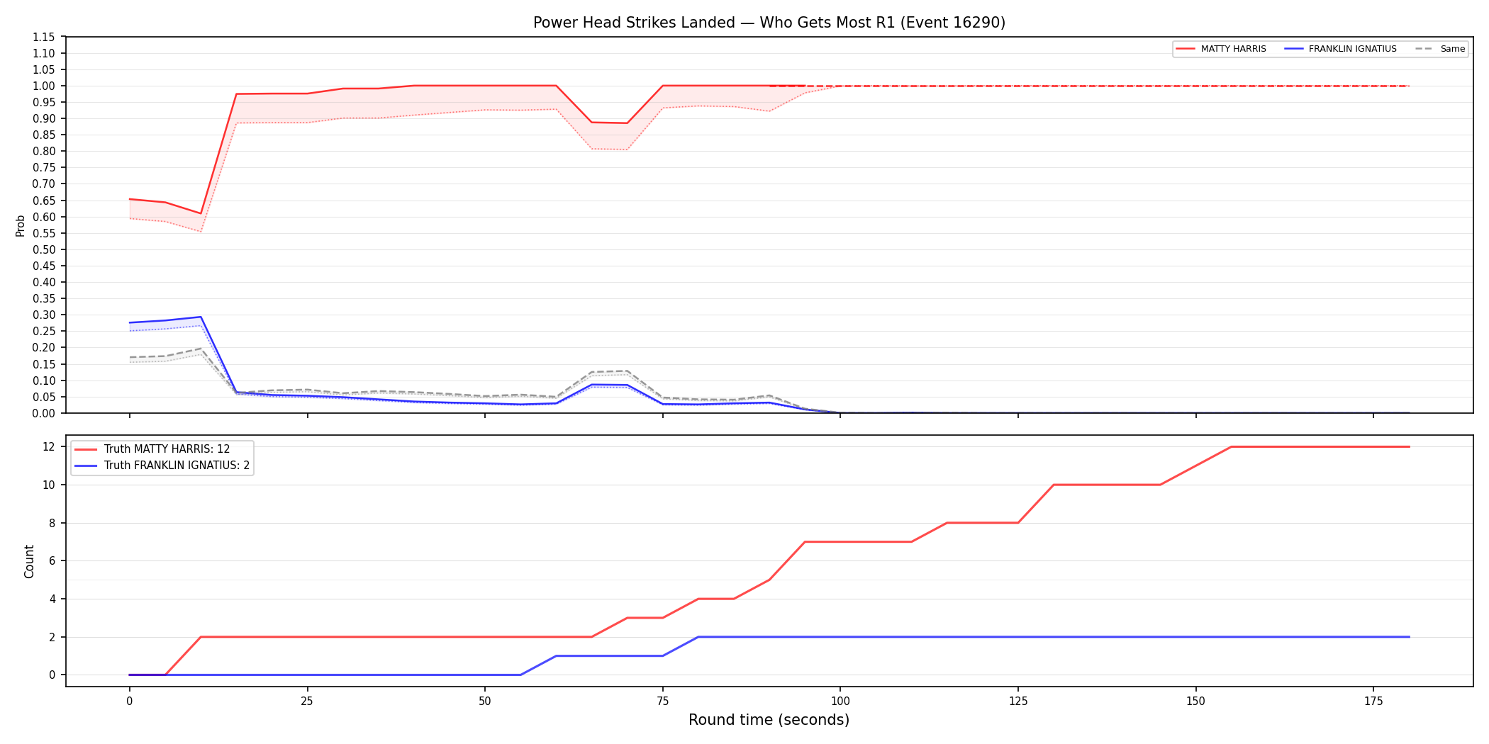 Round: Power Head Strikes Landed — round 1 — Dev