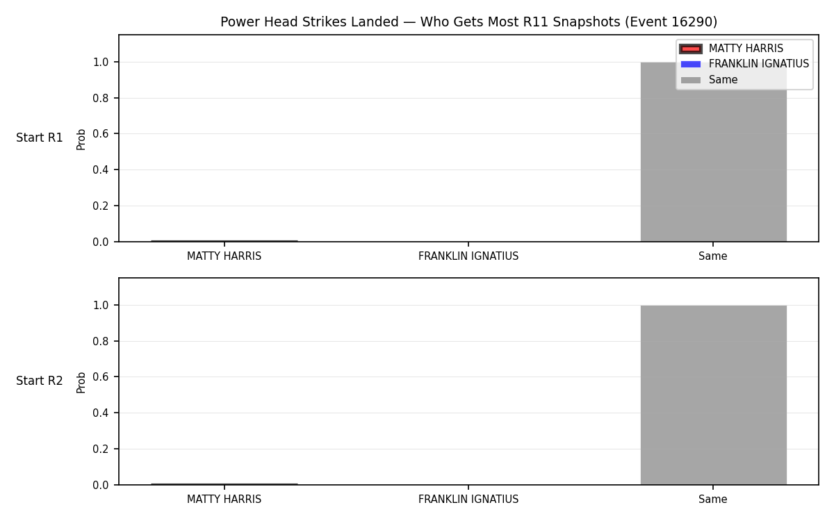 Round: Power Head Strikes Landed — round 11 — snapshots — Dev