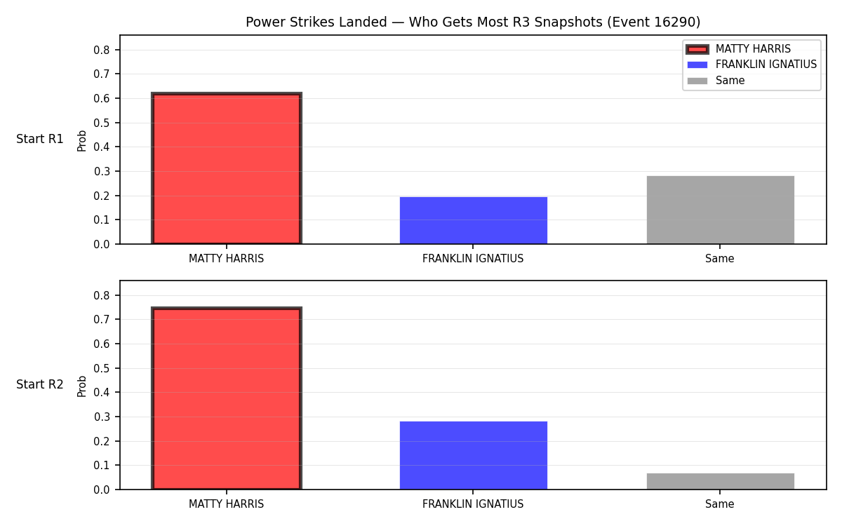 Round: Power Strikes Landed — round 3 — snapshots — Dev