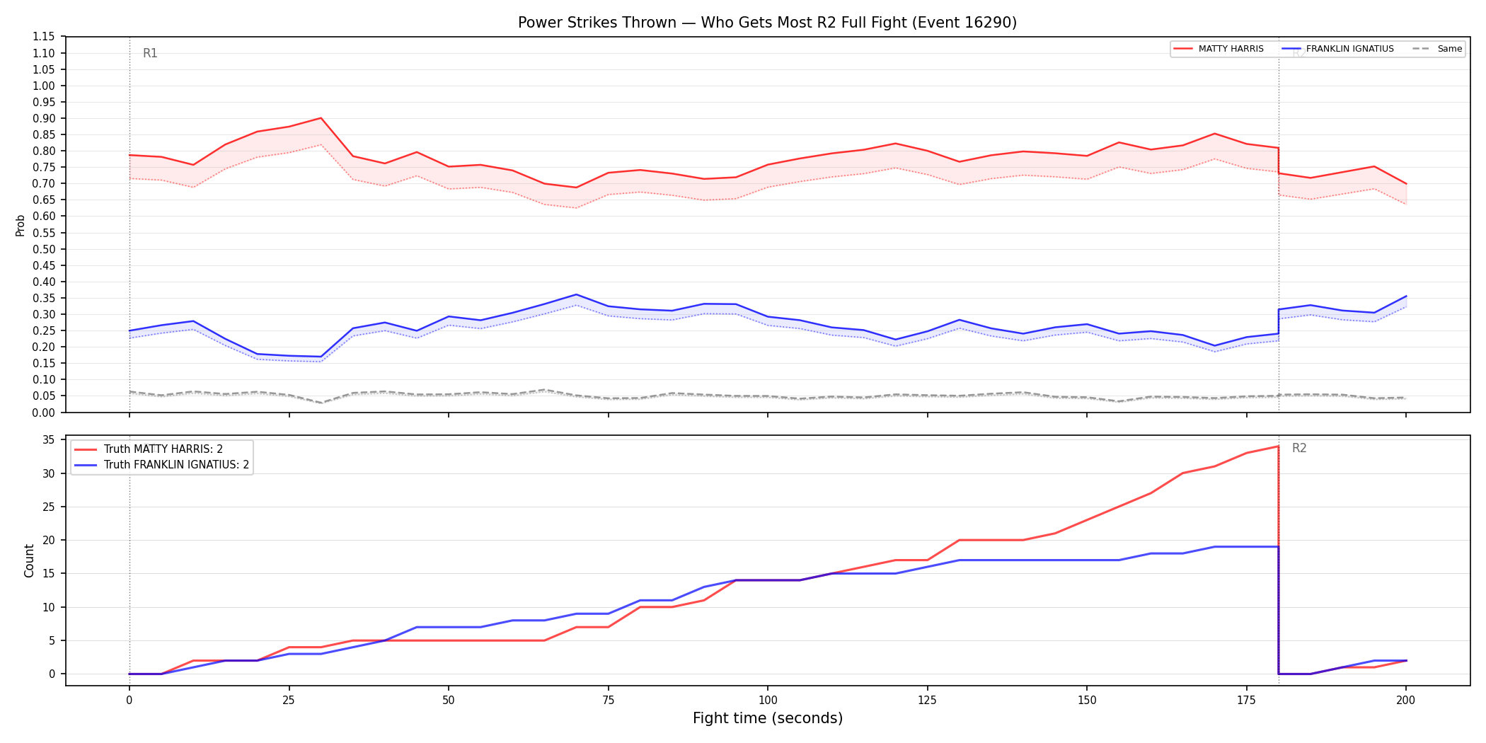 Round: Power Strikes Thrown — round 2 — fight view — Dev