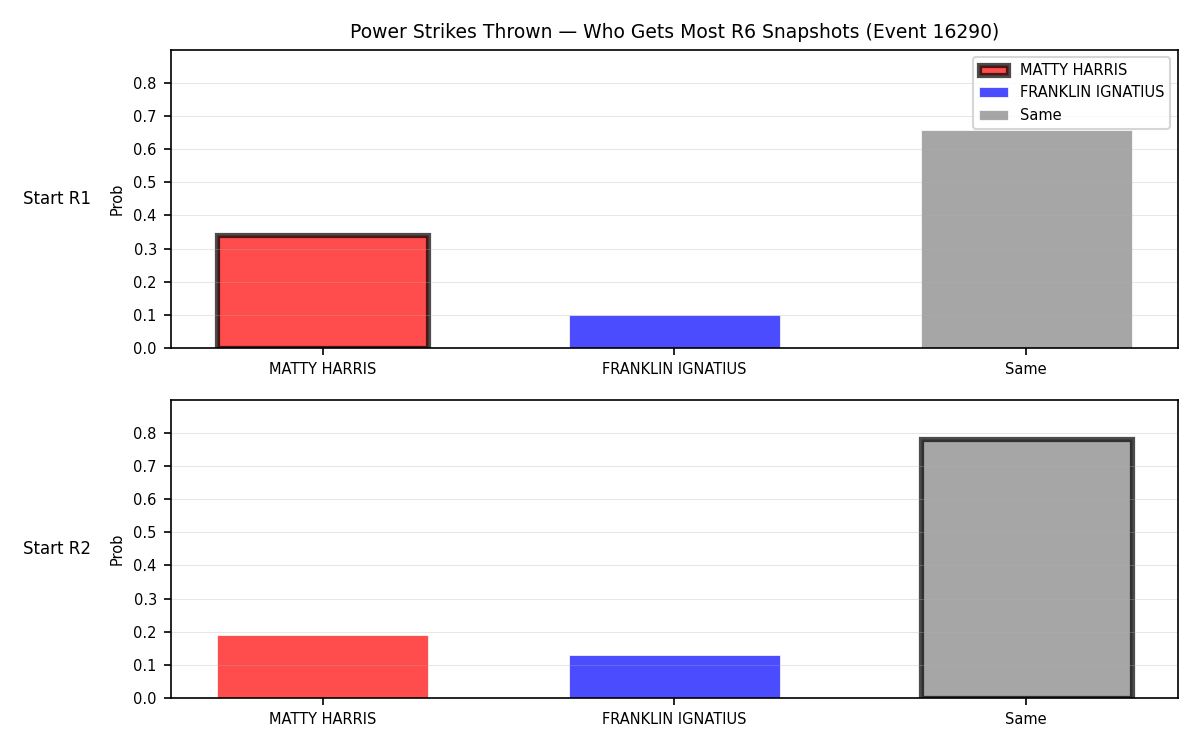 Round: Power Strikes Thrown — round 6 — snapshots — Dev