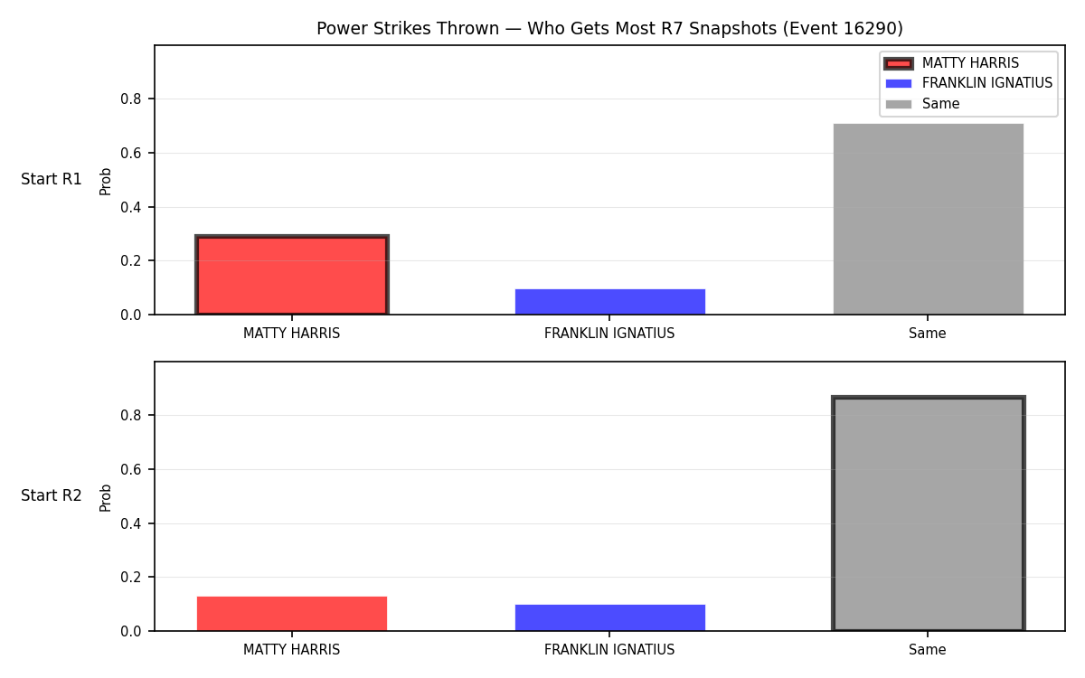 Round: Power Strikes Thrown — round 7 — snapshots — Dev