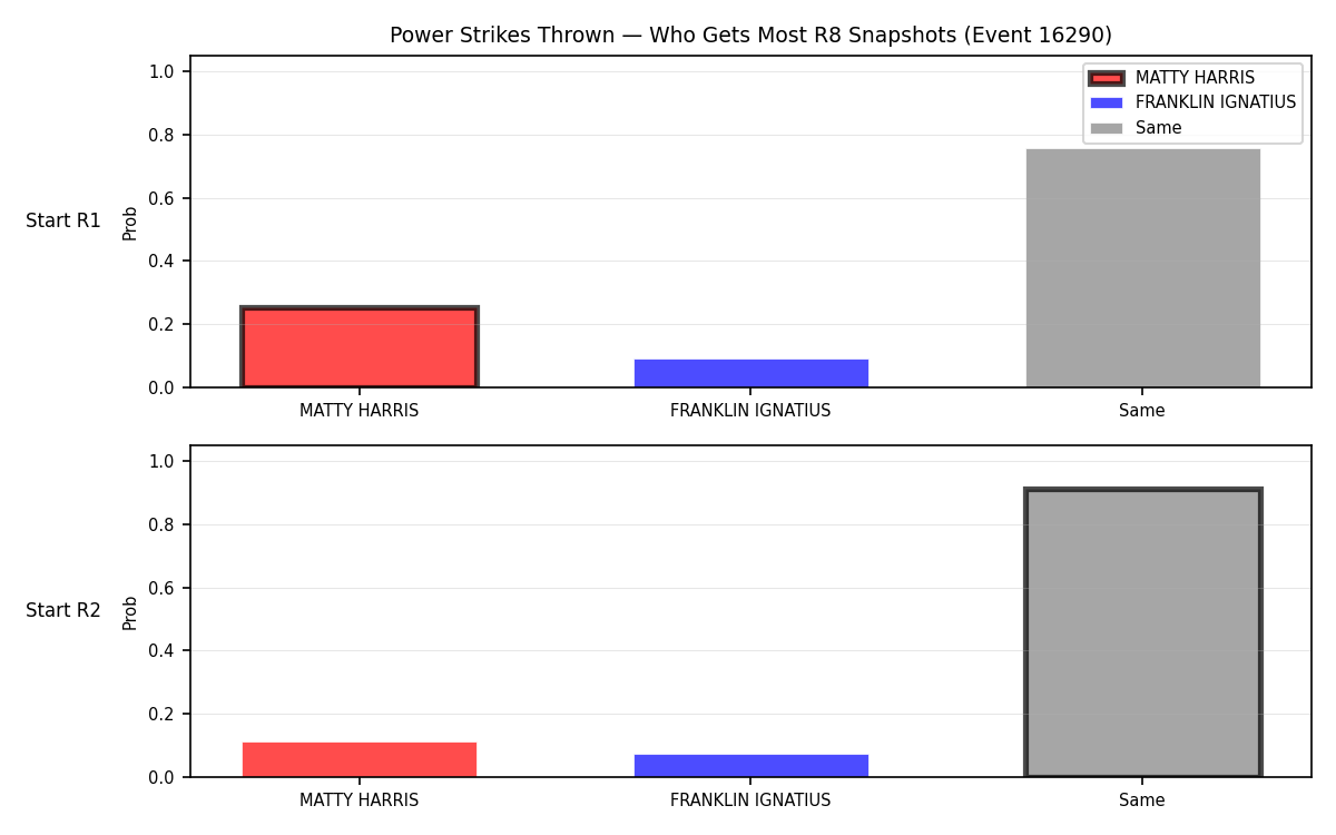 Round: Power Strikes Thrown — round 8 — snapshots — Dev