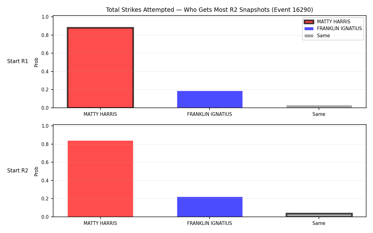 Round: Total Strikes Attempted — round 2 — snapshots — Dev