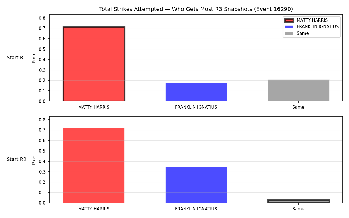 Round: Total Strikes Attempted — round 3 — snapshots — Dev